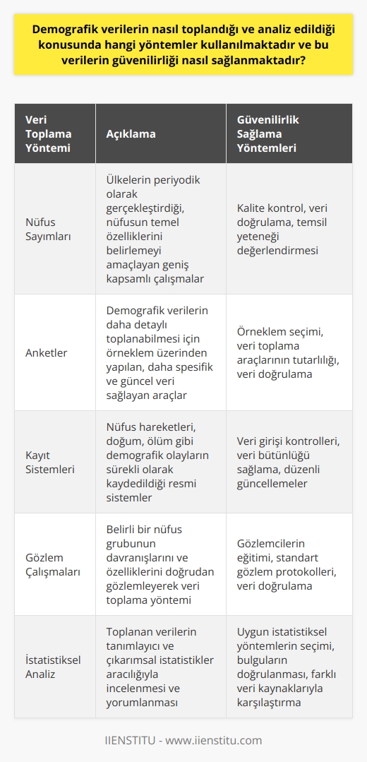 Demografik Verilerin Toplanma ve Analiz Yöntemleri  Demografik verilerin toplanmasında ve analizinde kullanılan yöntemler, genellikle resmi nüfus sayımları, anketler, kayıt sistemleri ve gözlem çalışmaları gibi çeşitli istatistiksel tekniklerdir. Nüfus sayımları, ülkelerin periyodik olarak gerçekleştirdiği ve nüfusun temel özelliklerini belirlemeyi amaçlayan geniş kapsamlı çalışmalardır. Anketler ise, demografik verilerin daha detaylı toplanabilmesi için örneklem üzerinden yapılan daha spesifik ve güncel veri sağlayan araçlardır.  Analizlerde İstatistiksel Yöntemlerin Kullanılması  Demografik   nde, genellikle istatistiksel yöntemler kullanılmaktadır. Bu yöntemler, verilerin tanımlayıcı ve çıkarımsal istatistikler aracılığıyla incelenmesine yardımcı olur. Tanımlayıcı istatistikler, nüfus yapısı, durumu ve nüfus dinamiklerine ilişkin genel bilgiler sunarken, çıkarımsal istatistikler, nüfus üzerinde yapılan anket ve gözlem çalışmalarından elde edilen örneklem verileri ile genellenebilir sonuçlar elde etmeye imkan tanır.  Demografik Veri Güvenilirliğinin Sağlanması  Demografik verilerin güvenilirliği, toplanma ve analiz süreçlerindeki kalite kontrol ve değerlendirme çalışmaları ile sağlanmaktadır. Veri toplama sürecinde, örneklem seçimi ve temsil yeteneği, veri toplama araçları ve veri toplama yöntemlerinin doğruluğu ve tutarlığı dikkate alınarak güvenilir veri setleri oluşturulur.  Analiz sürecinde ise, öncelikle verilerin doğruluğu ve eksiksizliği kontrol edilir. Ardından, uygun istatistiksel yöntemler ve modeller kullanılarak demografik analizler gerçekleştirilir. Ayrıca, analiz sonuçlarının doğrulanması ve güvenilirliğinin artırılabilmesi için farklı veri kaynakları ve yöntemlerle elde edilen bulgular karşılaştırılır ve değerlendirilir.  Sonuç olarak, demografik verilerin toplanması ve analiz edilmesi sürecinde kullanılan yöntemler ve güvenilirlik sağlayıcı çalışmalar, demografi biliminin nüfus yapısı, durumu ve nüfus dinamikleri ile ilgili doğru ve güvenilir bilgiler sunmasına olanak tanımaktadır. Bu sayede, politika yapıcılar ve araştırmacılar, demografik değişimlere ve nüfus hareketlerine ilişkin bilgilere dayalı ve etkili kararlar alabilirler.