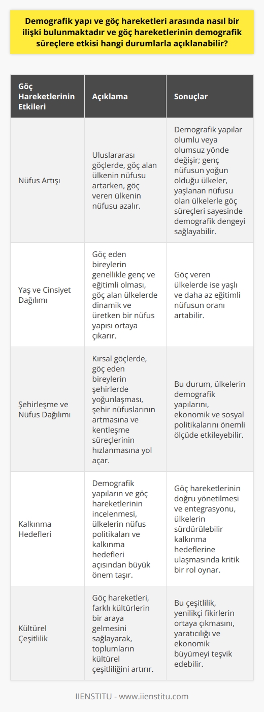 Göç Hareketleri ve Demografi İlişkisi  Demografik yapı ve göç hareketleri arasında önemli bir ilişki bulunmaktadır. Göç, bireylerin veya toplulukların yaşadıkları bölgelerdeki yaşam koşullarından etkilenerek, ekonomik, politik, sosyal, veya kültürel sebeplerle bir yerden başka bir yere sürekli veya geçici olarak yer değiştirmeleri olarak tanımlanmaktadır. Göç hareketleri, demografik süreçleri etkileyen en önemli faktörlerdendir ve göçün demografik süreçlere olan etkileri çeşitli durumlarla açıklanabilir.  Göç Hareketlerinin Nüfus Artışına Etkisi  İlk olarak, göç hareketleri nüfus artışına doğrudan etki eder. Özellikle uluslararası göçlerde, bir ülkenin nüfusu gelen göçmenlerle artarken, başka bir ülkenin nüfusu azalır. Bu durum, demografik yapıları olumlu veya olumsuz yönde değiştirir; örneğin, genç nüfusun yoğun olduğu ülkeler, yaşlanan nüfusu olan ülkelerle göç süreçleri sayesinde demografik dengeyi sağlayabilir.  Göç Hareketlerinin Yaş ve Cinsiyet Dağılımına Etkisi  Göç hareketleri aynı zamanda nüfusun yaş, cinsiyet ve eğitim düzeyi gibi yapısal özelliklerini etkiler. Göç eden bireylerin genellikle genç ve eğitimli olması, göç alan ülkelerde dinamik ve üretken bir nüfus yapısı ortaya çıkarırken, göç veren ülkelerde ise yaşlı ve daha az eğitimli nüfusun oranı artabilir.  Göçün Şehirleşme ve Nüfus Dağılımına Etkisi  Göç hareketleri ayrıca şehirleşme ve nüfus dağılımı üzerinde büyük bir etkiye sahiptir. Özellikle kırsal göçlerde, göç eden bireylerin şehirlerde yoğunlaşması, şehir nüfuslarının artmasına ve kentleşme süreçlerinin hızlanmasına yol açar. Bu durum, ülkelerin demografik yapılarını, ekonomik ve sosyal politikalarını önemli ölçüde etkileyebilir.  Sonuç olarak, göç hareketlerinin demografik süreçlere olan etkisi, nüfus artışı, yaş ve cinsiyet dağılımı, şehirleşme ve nüfus dağılımındaki değişikliklerle açıklanabilir. Bu nedenle, demografik yapıların ve göç hareketlerinin incelenmesi, ülkelerin nüfus politikaları ve kalkınma hedefleri açısından büyük önem taşımaktadır.