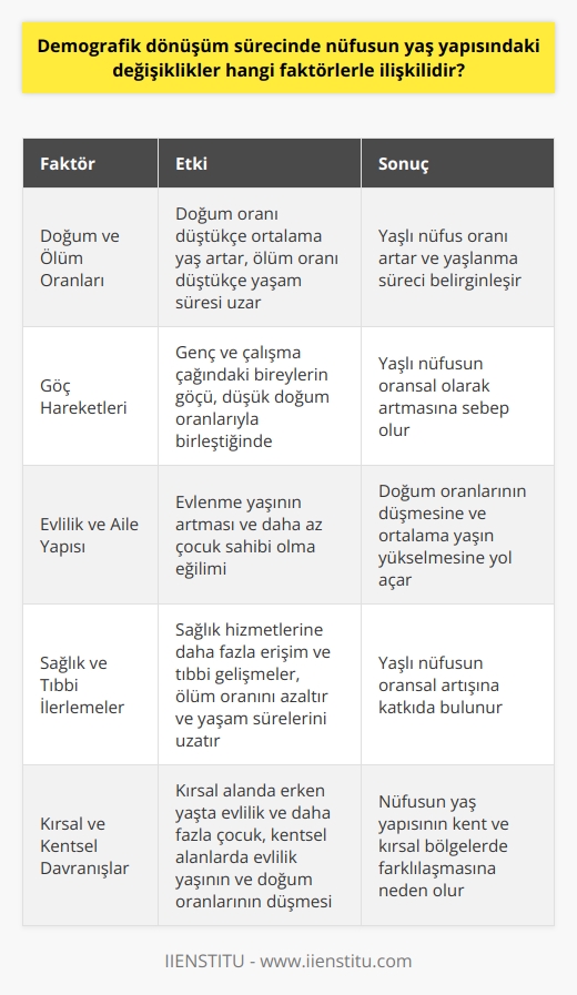 Nüfus Yaş Yapısındaki Değişiklikler ve İlişkili Faktörler  Demografik dönüşüm süreci boyunca, nüfusun yaş yapısında yaşanan çeşitli değişikliklerin ardında bir dizi faktör bulunmaktadır.  Doğum ve Ölüm Oranları  Yaş yapısındaki değişikliklerin başlıca nedenlerinden biri doğum ve ölüm oranlarındaki değişimlerdir. Doğum oranı düştükçe, ortalama yaş ve yaşlı nüfus oranı artar. Aynı şekilde, ölüm oranı düştükçe yaşam süresi uzar ve yaşlanma süreci daha fazla belirginleşir.  Göç Hareketleri  Bir ülke ya da bölgeler arasında gerçekleşen göç hareketleri, özellikle genç ve çalışma çağındaki bireylerin yer değiştirmesi, nüfusun yaş yapısında kayda değer etkiler yaratır. Göç eden gençlerin yerini dolduramayacak düzeyde düşük doğum oranları, yaşlı nüfusun oransal olarak artmasına sebep olur.  Evlilik ve Aile Yapısı  Evlilik ve üreme ile ilgili sosyal ve kültürel değişiklikler de yaş yapısındaki değişimlerle ilişkilidir. Evlenme yaşının artması ve daha az çocuk sahibi olma eğilimi, doğum oranlarının düşmesine ve ortalama yaşın yükselmesine yol açar.  Sağlık ve Tıbbi İlerlemeler  Yaşlanan nüfusun oransal artışının arkasında, sağlık hizmetlerine daha fazla erişim ve tıbbi gelişmelerle ölüm oranının azalması ve yaşam sürelerinin uzaması da rol oynar. Bu durum, nüfusun yaş yapısında yaşlı nüfusun oranının artmasına katkıda bulunur.  Kırsal ve Kentsel Davranışlar  Kırsal ve kentsel alanlar arasındaki yaşam tarzı ve ekonomik farklar, nüfusun yaş yapısında değişikliklere yol açabilir. Kırsal alanda yaşayanlar daha erken yaşta evlenebilir ve daha fazla çocuk sahibi olabilirken, kentsel alanlarda evlilik yaşının ve doğum oranlarının düşmesine yönelik eğilimler gözlendiği bilinmektedir. Bu durum, nüfusun yaş yapısının kent ve kırsal bölgelerde önemli farklılaşmalar göstermesine neden olur.  Sonuç olarak, demografik dönüşüm sürecinde nüfusun yaş yapısındaki değişiklikler, doğum ve ölüm oranları, göç hareketleri, evlilik ve aile yapısı, sağlık ve tıbbi ilerlemeler, kırsal ve kentsel davranışlar gibi çok çeşitli faktörlerle ilişkilidir. Bu faktörlerin etkileşimi, belirli bir ülke ya da bölgenin nüfus yaş yapısında önemli demografik değişimlerin yaşanmasına sebep olabilir.