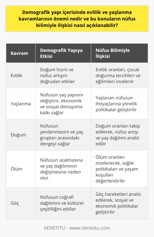 Evlilik ve Yaşlanma Kavramlarının Demografik Yapı İçerisindeki Önemi  Demografik yapı içerisinde evlilik ve yaşlanma kavramları önemli bir yere sahiptir, çünkü bu iki kavram nüfusun değişimlerini ve özelliklerini büyük ölçüde etkiler. Evlilik, doğum ve göç gibi olaylar, nüfus yapısını ve demografik dengeleri değiştiren temel faktördür. Özellikle evlilikler, doğum hızını ve dolayısıyla nüfus artışını doğrudan etkileyen önemli demografik olaylardandır.  Yaşlanma Kavramının Demografi ile İlişkisi  Yaşlanma kavramı ise, nüfusun yaş yapısı üzerinde büyük etkileri olan, bir toplumun ekonomik, sosyal ve kültürel anlamda dönüşümüne de katkı sağlayan bir diğer önemli demografik süreçtir. Yaşlanan nüfus, özellikle sağlık hizmetlerine olan talebin artması, emekli maaşlarının finansmanı ve yaşlı nüfusa uygun yaşam koşullarının sağlanması gibi konularda yeni politikaların geliştirilmesini gerektirir. Bu nedenle, yaşlanma kavramının demografi disiplininde ele alınması ve incelenmesi büyük önem taşır.  Evlilik ve Yaşlanma Kavramlarının Nüfus Bilimi İle İlişkisi  Nüfus bilimi, evlilik ve yaşlanma kavramlarının demografik yapısı üzerindeki etkilerini inceler ve bu konularla ilişki içerisinde çeşitli politikalar ve uygulamalar önerir. Evlilik oranları, çocuk doğurma tercihleri ve eğilimleri üzerindeki değişiklikleri takip eden nüfus bilimi uzmanları, toplumun doğum ve ölüm oranları arasındaki dengeleri gözeterek, nüfusun sürekli ve sağlıklı bir şekilde yenilenmesine ve yaş grupları arasındaki dengeyi sağlamaya çalışır.  Sonuç olarak, evlilik ve yaşlanma gibi demografik yapıya direkt etki eden kavramlar üzerinde durulması ve nüfus bilimi kapsamında dikkate alınması büyük bir önem taşımaktadır. Demografi disiplini, evlilik, doğum, ölüm, göç ve yaşlanma gibi unsurları dikkate alarak toplumların demografik yapısını anlamayı ve bu anlayış doğrultusunda gerekli politikaların ve uygulamaların geliştirilmesine katkıda bulunmayı amaçlar. Bu sayede, ülkeler ve bölgeler arasındaki demografik farkları ve değişimleri analiz ederek, topluma yönelik daha sağlıklı yaşam koşulları ve sosyal politikalar uygulanabilir hale gelir.