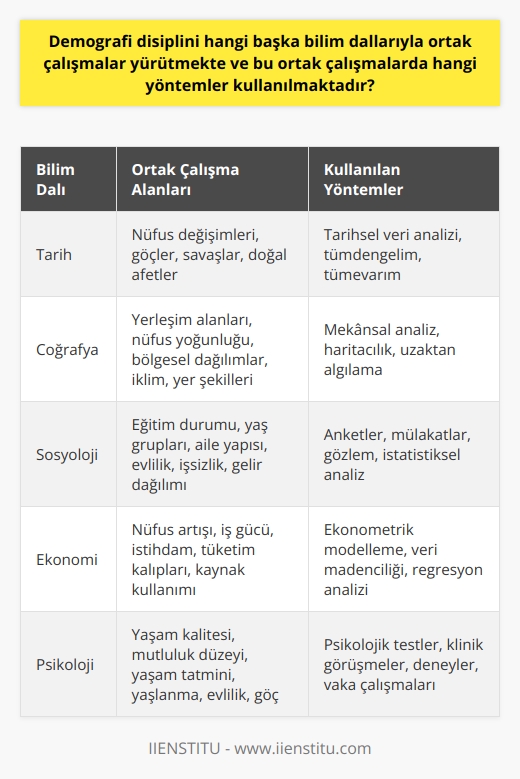 Demografi ve Diğer Bilim Dallarıyla Ortak Çalışmalar  Demografi disiplini, nüfus bilimiyle ilgili olan konuları incelemekte ve bu bağlamda başka bilim dallarıyla ortak çalışmalar yürütmektedir. Özellikle tarih, coğrafya, sosyoloji, ekonomi ve psikoloji gibi disiplinlerle iş birliği yapılarak nüfusa dair geniş kapsamlı analizler ve değerlendirmeler gerçekleştirilmektedir.   Kullanılan Yöntemler ve Ortak Çalışmalar  Demografi ve diğer bilim dallarıyla ortak çalışmalarda, çeşitli yöntemler kullanılmaktadır. İstatistiksel analizler, nicel ve nitel   , tümdengelim ve tümevarım yöntemleri ve örnekleme yöntemleri bu yöntemler arasında sayılabilir. Ayrıca nüfus sayımları, anketler, gözlem ve mülakatlar da veri elde etmek için yaygın olarak kullanılan araçlardır.   Demografi ve Tarih  Tarih disiplini, demografinin önemli bir iş birliği alanıdır. Tarihsel dönemlerde yaşanan nüfus değişimleri, göçler, savaşlar ve doğal afetler gibi olaylar incelenerek, demografik değişimlerin sebepleri ve sonuçları analiz edilir. Bu şekilde önceden yapılan tahminlerin doğruluğu kontrol edilir ve gelecekte daha iyi tahminler yapılması sağlanır.  Demografi ve Coğrafya  Coğrafya disiplini, demografi ile sıkı ilişkilidir. Coğrafi bölgeler, yerleşim alanları, nüfus yoğunluğu ve bölgelere göre nüfus dağılımları, iklim ve yer şekilleri gibi faktörler demografik çalışmalarda ele alınır. Bu faktörler, nüfusun yerleşim şekilleri, göç hareketlilikleri ve yaşam koşulları üzerinde önemli etkilerde bulunur.  Demografi ve Sosyoloji  Sosyoloji disiplini, demografik süreçler ve nüfusla ilgili sosyal yapıya odaklanır. Eğitim durumu, yaş gruplarına göre nüfus dağılımı, aile yapısı, evlilik yaşları, işsizlik ve gelir dağılımı gibi konular üzerinden demografik süreçlerin sosyal yapı üzerindeki etkisi incelenir.  Demografi ve Ekonomi  Ekonomi disiplini, demografinin önemli bir iş birliği alanıdır. Nüfus artışı, iş gücü ve istihdam, tüketim kalıpları ve kaynak kullanımı gibi ekonomik faktörler demografik analizlerde dikkate alınır. Demografik değişikliklerin ülke ya da bölgenin ekonomik büyümesi ve refahı üzerindeki etkileri değerlendirilir.  Demografi ve Psikoloji  Psikoloji disiplini, nüfusun bireysel ve toplumsal düzeydeki davranışları ve tutumları ile ilgilenir. Demografik süreçlerin bireylerin yaşam kalitesi, mutluluk düzeyi ve yaşam tatmini üzerindeki etkisi incelenir. Bu bağlamda yaşlanma, evlilik ve göç gibi demografik olayların bireysel ve toplumsal düzeydeki etkileri analiz edilir.  Sonuç olarak, demografi disiplini, nüfusla ilgili konuları ele alarak başka bilim dallarıyla ortak çalışmalar yürütmektedir. Bu ortak çalışmalarda kullanılan yöntemler, geniş bir yelpazede kabul görmektedir ve demografik analizlerin daha güçlü ve kapsamlı hale gelmesini sağlamaktadır.