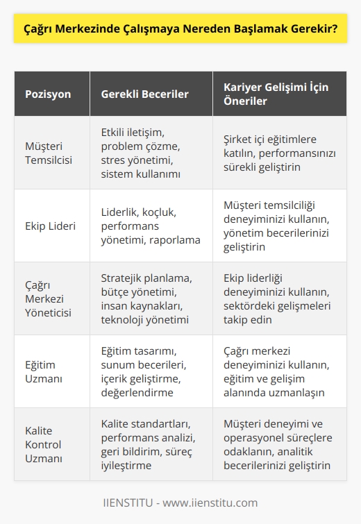 Çağrı merkezinde müşteri temsilcisi olarak işe başlamalısınız. Çağrı almadan, müşteri ile iletişim kurmadan ve sistemleri o yoğun tempoda kullanmadan verimli bir ekip lideri ya da çağrı merkezi yöneticisi olamazsınız. Bunun içinde hem çalıştığınız firmanın terfi süresini öğrenmeli hem de bu süre içerisinde kendinizi geliştirmeye özen göstermelisiniz.
