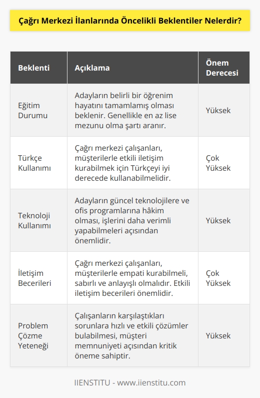 Çağrı merkezlerinde çalışacak personel seçimlerinde son derece hassas davranılmaya özen gösterilmektedir. Çalışanların belirli bir öğrenim hayatını tamamlamış olmaları, Türkçe’yi iyi derece kullanabiliyor olmaları, teknolojiye ve Office programlarına hakim olmaları öncelikli beklentiler arasındadır. 