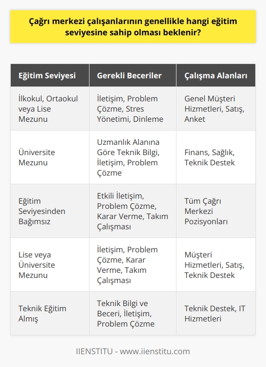 Çağrı merkezi çalışanlarının genellikle sahip olması beklenen eğitim seviyesi ilkokul, ortaokul veya lise mezunu olmaktır. Ancak bu seviye, çalışacakları alana ve bu alanın gerektirdiği uzmanlık seviyesine göre değişebilir. Örneğin finans veya sağlık sektöründe yer alan çağrı merkezlerinde çalışacak personelden genellikle üniversite mezunu olmaları beklenir. Bunun yanı sıra, özellikle teknik destek sağlayan çağrı merkezlerinde çalışacak personelden ilgili alanda teknik bilgi ve beceriye sahip olmaları beklenir.  Türkiyedeki çağrı merkezlerinde çalışanların çoğunluğu genç ve dinamik bir yapıya sahiptir. Genellikle gençler bu sektörde çalışmayı tercih etmekte ve çoğu lise veya üniversite mezunu olmaktadır. Çağrı merkezi sektörü, çeşitli kariyer olanakları ve kişisel gelişim fırsatları sunması nedeniyle gençler arasında popüler bir sektör haline gelmiştir.  Özellikle müşteri hizmetleri sektöründe, personelden belirli bir öğrenim hayatını tamamlamış olmaları beklenmektedir. Burada önemli olan, kişinin eğitim seviyesinden çok, müşteriyle etkili bir iletişim kurabilme yeteneğine sahip olmalarıdır. Bunun yanı sıra, çağrı merkezi çalışanından genellikle güçlü bir problem çözme yeteneği, stres altında etkin bir şekilde çalışabilme yeteneği ve iyi bir dinleme becerisi beklenir.  Çağrı merkezi sektöründe başarılı olabilmek için çalışanların bir dizi beceriye ve yeteneğe sahip olmaları gerekmektedir. Bu beceriler arasında iletişim, problem çözme, karar verme,    ve takım çalışması gibi beceriler bulunmaktadır. Bu yetenekler, genellikle lise veya üniversite eğitimi boyunca öğrenilir ve geliştirilir. Ancak, kişinin eğitim seviyesi ne olursa olsun, çağrı merkezi işini başarıyla yapabilmek için önemli olan bu becerilere sahip olmalarıdır.   Sonuç olarak, çağrı merkezi sektöründe çalışacak personelin genellikle ilkokul, ortaokul veya lise mezunu olması beklenir. Ancak, çalışacakları alan ve bu alanın gerektirdiği uzmanlık seviyesi gibi faktörlere bağlı olarak bu durum değişebilir. İletişim, problem çözme, karar verme ve takım çalışması gibi yeteneklerin, kişinin başarılı bir çağrı merkezi çalışanı olabilmesi için önemli olduğu unutulmamalıdır.