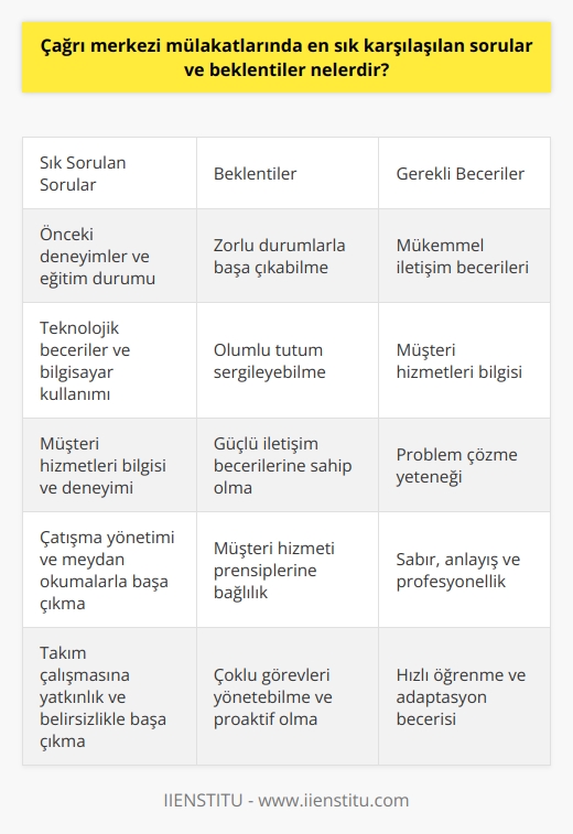 Çağrı merkezi mülakatlarında sık karşılaşılan sorular ve beklentiler işin doğası, firma prensipleri ve adayın kişisel özellikleri hakkında genel bilgileri içerir. Öncelikle,    genellikle firmanın müşteri hizmetleri temsilcileri olarak görev yaparlar ve bu nedenle mükemmel iletişim becerilerine, müşteri hizmetleri bilgisine ve problem çözme yeteneklerine ihtiyaçları vardır. İyi bir çağrı merkezi çalışanı sabırlı, anlayışlı, profesyonel ve çözüm odaklı olmalıdır.  Mülakatta sıkça sorulan sorular genellikle adayın önceki deneyimleri, eğitim durumu, teknolojik becerileri, müşteri hizmetleri bilgileri ve iletişim yetenekleri ile ilgilidir. Çağrı merkezi iş pozisyonları genellikle yoğun ve stresli olabilir, bu yüzden işverenler bu tür bir ortamda nasıl performans göstereceğinizi anlamak isteyebilirler. Mülakatta genellikle sizden çatışmaları ve meydan okumaları nasıl yönettiğinizi, bir takım içinde nasıl çalıştığınızı ve belirsizlikle nasıl başa çıktığınızı göz önünde bulundurmanız istenebilir.  Beklentiler konusunda, firma genellikle adaydan zorlu durumlarla başa çıkmak, olumlu bir tutum sergileyebilmek, güçlü iletişim becerilerine sahip olmak ve müşteri hizmeti prensiplerini benimsemek gibi belirli beceri ve yeteneklere sahip olmasını bekler. Bunun yanı sıra, çağrı merkezi çalışanlarıçağrı merkezi çalışanlarıçağrı merkezi çalışanları genellikle çoklu görevleri yönetebilmeli ve firmanın hedeflerine ulaşılması için proaktif olmalıdırlar. Ayrıca, adayın   na hakim olma ve hızlı bir şekilde yeni teknolojileri öğrenme becerisine sahip olmaları genellikle beklentiler arasında yer alır.  Sonuç olarak, çağrı merkezi pozisyonları için mülakatlarda genellikle adayların önceki deneyimleri, eğitim durumu, teknolojik becerileri, müşteri hizmetleri bilgileri ve iletişim yeteneklerine odaklanılır. İstihdam edilen kişinin firmaya değer katması ve profesyonel müşteri hizmetleri sunabilmesi beklenir. Bu nedenle, mülakat sürecinde bu beklentileri karşılayabileceğinizi göstermek önemlidir.