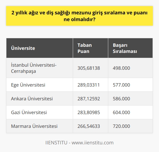 2 yıllık Ağız ve Diş Sağlığı bölümü için giriş sıralama ve puanı, öğrencinin TYT sonuçlarına ve tercih ettiği üniversiteye bağlı olarak değişkenlik gösterebilir. Bazı üniversitelerin kendine özgü puan sınırlamaları ve sıralama beklentileri olabilirken, genel olarak TYT’den en az 150 baraj puanının alınması gerekmektedir. Bu durum, öğrencinin TYTden aldığı puan ve sıralamanın yanı sıra, puan türüne ve bölüm kontenjanına göre de belirlenmektedir.  2 yıllık Ağız ve Diş Sağlığı mezunu olabilmek için gerekli olan eğitim süreci boyunca, temel sağlık bilgilerinin yanı sıra dental anatomi, muayene yöntemleri ve sterilizasyon gibi konularda yetkinlik kazanılır. Muayene hazırlığı, hasta kabul, kayıt işlemleri ve diş hekimine yardımcı olma gibi konularda da pratiğe dayalı bir eğitim verilir.   Bu bölüm, özellikle diş hekimliği konusunda kariyer yapmak ve sağlık sektörüne adım atmak isteyen öğrenciler için iyi bir başlangıç noktası sunar. Ağız ve Diş Sağlığı teknikeri pozisyonunda istihdam edilecek bu kişiler, kamu ve özel sektör dahilinde çeşitli diş kliniklerinde görev alabilir.   Mezun olan kişiler, eğer kamuda çalışmayı tercih ederlerse, KPSSye girmek ve en az 83 taban puanını elde etmek durumundadır. Özel sektörde ise bu durum, işverene ve pozisyona bağlı olarak değişkenlik gösterebilir. Ancak her durumda, sektöre ve alanda ihtiyaç duyulan nitelikli ağız ve diş sağlığı teknikeri olarak iş bulma olasılıkları oldukça yüksektir.  Ağız ve Diş Sağlığı bölümünün sunduğu bir diğer avantaj ise, mezunlarının ilgili lisans bölümlerine DGS sistemiyle geçiş yapabilme imkânıdır. Başarılı oldukları takdirde hemşirelik veya sağlık yönetimi gibi bölümlere geçiş yapabilirler. Bu özelliği ile bu ön lisans programı, öğrencilere hem kısa süreli bir eğitim hem de daha geniş kariyer olanakları sağlama imkânı sunmaktadır.  Sonuç olarak, 2 yıllık Ağız ve Diş Sağlığı bölümüne giriş sıralaması ve puanı herkesin alacağı eğitime ve kariyer hedeflerine bağlı olarak farklılık gösterebilir. Ancak bu bölümün sunduğu kariyer olanakları ve geniş istihdam alanları düşünüldüğünde, alınacak eğitim ve elde edilecek kariyerin çok kıymetli olduğunu söylemek yanıltıcı olmaz. Özellikle sağlık sektöründe ilerlemek ve diş hekimliğinde yardımcı bir rolde kariyer yapmak isteyenler için, bu bölüm ideal bir başlangıç noktası teşkil eder.
