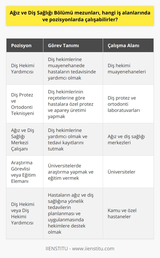 Ağız ve Diş Sağlığı Bölümü Mezunlarının İş Alanları  Ağız ve Diş Sağlığı mezunları, genel anlamda ağız ve diş sağlığı alanlarında çeşitli pozisyonlarda istihdam edilebilirler. Bu pozisyonlar başlıca şunlardır:  Diş Hekimi Yardımcılığı  Diş hekimi yardımcılığı, mezunların en yaygın çalıştığı sektördür. Bu pozisyonda görev yapan bireyler, diş hekimlerinin muayenehanesinde hastaların ağız ve diş sağlığı problemlerinin tedavisinde yardımcı olmaktadırlar.  Diş Protez ve Ortodonti Laboratuvarlarında Çalışma  Ağız ve Diş Sağlığı mezunları, diş protezleri ve ortodontik apareyler üreten laboratuvarlarda teknisyen olarak istihdam edilebilirler. Bu alanda çalışanlar, diş hekimlerinden gelen reçetelere göre hastalara özel protez ve aparey üretiminde görev yaparlar.  Ağız ve Diş Sağlığı Merkezlerinde Çalışma  Bu mezunlar ağız ve diş sağlığı merkezlerinde de çeşitli pozisyonlarda çalışabilirler. Bu merkezlerde genellikle diş hekimlerine yardımcı olarak hizmet verirler ve ayrıca yapılan tedavilerin kayıtlarını tutarlar.  Üniversitelerde Araştırma ve Eğitim  Ağız ve Diş Sağlığı Bölümü mezunları, akademik kariyer yapmayı hedefleyenler için üniversitelerde araştırma görevlisi,    ve idari personel pozisyonlarında da istihdam fırsatı bulunmaktadır.  Kamu ve Özel Hastanelerde Çalışma  Bu mezunlar, kamu ve özel hastanelerde diş hekimi veya diş hekimi yardımcısı olarak görev yapabilirler. Hastaların ağız ve diş sağlığına yönelik tedavilerin planlanması ve uygulanması sürecinde hekimlere destek olurlar.  Sonuç olarak, Ağız ve Diş Sağlığı Bölümü mezunları; diş hekimi yardımcılığı, diş protez ve ortodonti laboratuvarlarında teknisyen, ağız ve diş sağlığı merkezlerinde, üniversitelerde araştırma ve eğitim pozisyonlarında ve kamu ve özel hastanelerde çalışma imkanı bulabileceklerdir. Bu sayede mezunlar, ağız ve diş sağlığında önemli bir rol oynayarak, toplumun sağlıklı yaşama ulaşmasına katkı sağlarlar.