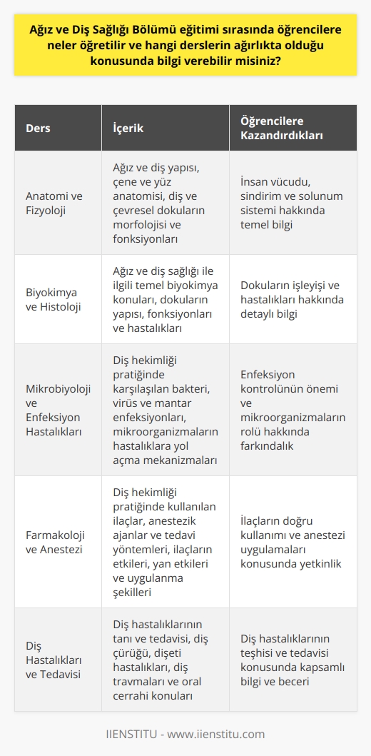 Ağız ve Diş Sağlığı Bölümü Eğitimi  Ağız ve Diş Sağlığı Bölümü eğitimi, öğrencilere diş hekimliği alanında bilgi ve beceri kazandırmayı amaçlayan önemli bir lisans programıdır. Bu programın temel dersleri şunlardır:  Anatomi ve Fizyoloji  Bu derslerde, ağız ve diş yapısı, çene ve yüz anatomisi, diş ve çevresel dokuların morfolojisi ve fonksiyonları hakkında temel bilgi verilir. Özellikle insan vücudu, sindirim ve solunum sistemi üzerinde durulur.  Biyokimya ve Histoloji  Ağız ve diş sağlığı ile ilgili temel biyokimya konuları öğretilir. Ayrıca dokuların yapısı, fonksiyonları ve hastalıkları öğrenilir.  Mikrobiyoloji ve Enfeksiyon Hastalıkları  Diş hekimliği pratiğinde karşılaşılan bakteri, virüs ve mantar enfeksiyonları ve bu mikroorganizmaların hastalıklara yol açma mekanizmaları incelenir. Bu ders, öğrencilere enfeksiyon kontrolünün önemi hakkında da bilgi verir.  Farmakoloji ve Anestezi  Diş hekimliği pratiğinde kullanılan ilaçlar, anestezik ajanlar ve tedavi yöntemleri hakkında bilgi verilir. Ayrıca ilaçların etkileri, yan etkileri ve uygulanma şekilleri öğretilir.  Diş Hastalıkları ve Tedavisi  Diş hastalıklarının tanı ve tedavisi konularında öğrencilere geniş bilgi sağlanır. Bu derslerde, diş çürüğü, dişeti hastalıkları, diş travmaları ve oral cerrahi konuları üzerinde durulur.  Protetik Diş Tedavisi  Diş eksikliklerinin giderilmesi ve çene fonksiyonlarının sağlanması amacıyla yapılan sabit ve hareketli protetik uygulamalar hakkında detaylı bilgi verilir. Bu derslerde estetik ve fonksiyonel restorasyonların nasıl yapıldığı öğretilir.  Ortodonti  Diş ve çene bozukluklarının teşhis ve tedavisi hakkında öğrencilere bilgi verilir. Ortodontik uygulamaların amaçları, süreçleri ve tedavi prensipleri öğretilir.  Çocuk Diş Hekimliği  Çocuklarda görülen diş hastalıkları ve tedavileri hakkında kapsamlı bilgi sağlanır. Bu derslerde, süt dişleri, daimi dişler ve çocuklarda diş hekimliği pratiğine özgü hususlar üzerinde durulur.  Kısacası, Ağız ve Diş Sağlığı Bölümü eğitimi sırasında öğrencilere çok sayıda önemli ders verilerek, diş hekimliği alanında başarılı ve yetkin olmaları hedeflenir.
