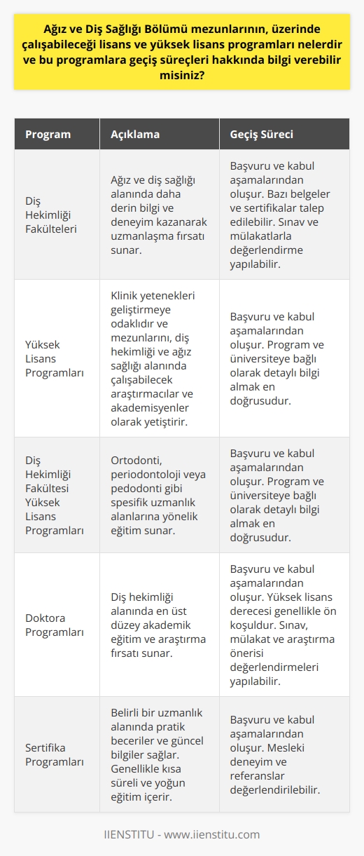 Lisans ve Yüksek Lisans Programları  Ağız ve Diş Sağlığı Bölümü mezunları, diş hekimliği ve ağız sağlığı alanındaki ileri düzeyde eğitim almak isteyenler için çeşitli lisans ve yüksek lisans programlarına geçiş yapabilirler. Bu programlar sayesinde, mezunlar diş hekimliği alanında daha fazla uzmanlaşma imkanı bulurlar.  Diş Hekimliği Fakülteleri  Diş Hekimliği Fakültesi, ağız ve diş sağlığı bölümü mezunlarının tercih edebileceği en yaygın yüksek öğrenim kurumlarından biridir. Bu programlarda, ağız ve diş sağlığı alanında daha derin bilgi ve deneyim kazanarak uzmanlaşma fırsatı sağlanır.  Yüksek Lisans Programları  Ağız ve Diş Sağlığı alanında yüksek lisans programları, mezunların seçebileceği diğer bir yükseköğrenim olanaklarıdır. Bu programlar genellikle klinik yeteneklerini geliştirmeye odaklıdır ve mezunlarını, diş hekimliği ve ağız sağlığı alanında çalışabilecek araştırmacılar ve akademisyenler olarak yetiştirir.  Diş Hekimliği Fakültesi Yüksek Lisans Programları  Diş Hekimliği Fakültesi bünyesinde sunulan yüksek lisans programları, ağız ve diş sağlığı alanında daha spesifik uzmanlık alanlarına yönelik eğitim sunar. Bu tür programlar, örneğin ortodonti, periodontoloji veya pedodonti alanlarına yoğunlaşarak mezunların bu alanlarda uzmanlaşmasını sağlar.  Geçiş Süreçleri  Ağız ve Diş Sağlığı Bölümü mezunlarının, bu lisans ve yüksek lisans programlarına geçiş süreçleri üniversiteler arasında değişiklik gösterebilir. Genellikle bu süreç, başvuru ve kabul aşamalarından oluşur. Başvuru aşamasında, başvurulan programa bağlı olarak bazı belgeler ve sertifikalar talep edilebilir. Kabul aşamasında ise, mezunlardan sınav ve mülakatlarla değerlendirme yapılabilir.  Sonuç olarak, Ağız ve Diş Sağlığı Bölümü mezunlarının, üzerinde çalışabileceği lisans ve yüksek lisans programları oldukça çeşitlidir. Bu programlar, mezunların diş hekimliği alanında daha fazla uzmanlaşma fırsatı sunarken, kariyerlerine yeni yollar açar. Geçiş süreçleri konusunda ise, başvurulan program ve üniversiteye bağlı olarak detaylı bilgi almak en doğrusu olacaktır.