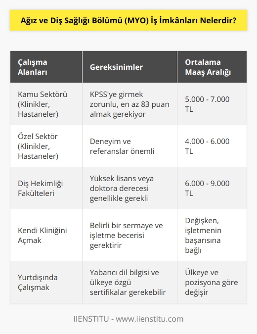 Ağız ve diş sağlığı bölüm mezunları, kamu ve özel sektördeki kliniklerde, Diş Hekimliği Fakültelerinde ve Hastanelerde çalışabilmektedirler. Mezunların, kamu sektöründe görev almaları için KPSS ye girmeleri zorunludur. Güncel atama verilerine göre kamuda görev alabilmek için en az 83 puanı elde etmek gerekiyor. 