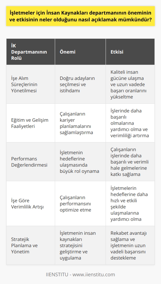 İnsan Kaynakları Departmanının Önemi  İşletmeler için İnsan Kaynakları departmanının önemi ve etkisi, özellikle çalışanların işe alım süreçlerinin yönetilmesi, eğitimi, performans değerlendirmesi ve işe göre verimliliğin artırılması açısından büyük önem taşır. Günümüzde İnsan Kaynakları (İK) departmanı, işletme başarısının ölçülmesinde ve sürdürülmesinde kritik bir rol üstlenmektedir.  İKnın İşe Alım Sürecindeki Rolü  İnsan Kaynakları departmanının işe alım süreçlerindeki rolü, doğru adayların seçilmesi ve işletmenin gereksinimlerine uygun olarak istihdam edilmesini sağlamaktır. Bu süreç, işletmelerin kaliteli insan gücüne ulaşmalarında ve uzun vadede başarı oranlarını yükseltmelerinde büyük etkiye sahiptir.  Eğitim ve Gelişim Faaliyetleri  İnsan Kaynakları departmanının, çalışanların sürekli eğitimi ve gelişimi konusunda önemli katkıları bulunmaktadır. Bu faaliyetler, çalışanların kariyer planlamalarını sağlamlaştırırken, işlerinde daha başarılı olmalarına yardımcı olmaktadır. Böylece işletmeler, iş gücündeki kaliteyi ve verimliliği artırarak, rakipleri karşısında avantaj elde edebilirler.  Performans Değerlendirmesi ve İşe Göre Verimlilik Artışı  İnsan Kaynakları departmanı, çalışanların performans değerlendirmesi süreçlerine öncülük ederek, işletmenin hedeflerine ulaşmasında büyük rol oynamaktadur. Bu süreçler aracılığıyla çalışanların işlerinde daha başarılı ve verimli hale gelmelerine katkı sağlanarak, işletmelerin hedeflerine daha hızlı ve etkili şekilde ulaşmalarına yardımcı olunur.  Sonuç olarak, İnsan Kaynakları departmanının işletmeler için sağladığı önem ve etki, iş süreçlerinin doğru adaylarla yürütülmesi, çalışanların sürekli eğitimi ve gelişimi, performans değerlendirmeleri ve işe göre verimliliğin artırılması ile işletmelerin başarılarına doğrudan katkı sağlamaktadır. Bu nedenle İK departmanı, işletmelerin   nde önemli bir yeri bulunmaktadır.
