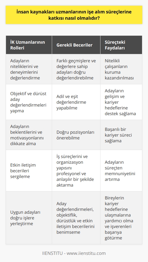 İnsan Kaynakları Uzmanlarının İşe Alım Süreçlerine Katkısı  İnsan Kaynakları (İK) alanının öneminin arttığı günümüzde, İK uzmanlarının işe alım süreçlerine nasıl katkı sağlamaları gerektiği önemli bir konu haline gelmiştir. İlk olarak, İK uzmanları işe alım süreçlerinde adayların niteliklerini ve deneyimlerini değerlendiren kilit rol üstlenmelidir. Küçük kasabalardan büyük şehirlere atanmış kişiler gibi farklı geçmişlere ve değerlere sahip adayları doğru değerlendirebilmenin önemini kavramalıdırlar. Üst düzey bir işe alım süreci, nitelikli çalışanların kuruma dahil edilerek hem kariyer hedeflerine ulaşmalarına yardımcı olacak ve hem de işverenin başarısına sürekli bir katkı sağlayacaktır.   İK uzmanlarının aday değerlendirmelerinde objektif ve dürüst olmaları gerekmektedir. İnsan Kaynakları çalışanlarının her adayı adil ve eşit bir şekilde değerlendirebildiğinden emin olunarak, adayların gelişim ve kariyer hedeflerine destek sağlanmalıdır. Adayların diplomaları, eğitim düzeyleri, ve tecrübelerine göre beklentileri ve motivasyonları dikkate alınarak doğru pozisyonlar önerilmeli, böylece ypabileceği işe yerleştirilerek başarılı bir kariyer süreci sağlanmış olunur.   Son olarak, İK uzmanlarının işe alım süreçlerinde etkin iletişim becerileri sergilemeleri önemlidir. İK uzmanlarının adaylar ile gerçekleştirdiği iş görüşmeleri, iş süreçlerini veya organizasyon yapısını profesyonel ve anlaşılır bir şekilde aktarmalıdır. İK uzmanlarının sıcak, samimi ve anlayışlı yaklaşımı adayların süreçten memnuniyetini artırarak, başarılı bir işe alım sürecinin temelini atmaktadır.   Sonuç olarak, İnsan Kaynakları uzmanlarının işe alım süreçlerine başarılı bir şekilde katkı sağlamaları için aday değerlendirmeleri, objektiflik, dürüstlük ve etkin iletişim gibi anahtar faktörleri benimsemeleri gerekmektedir. Uygun adayları doğru işlere yerleştirerek, hem bireylerin kariyer hedeflerine ulaşmalarına yardımcı olabilen ve hem de işverenleri başarıya götüren sağlıklı işe alım süreçleri gerçekleştirmekte büyük rol oynayacaklardır.