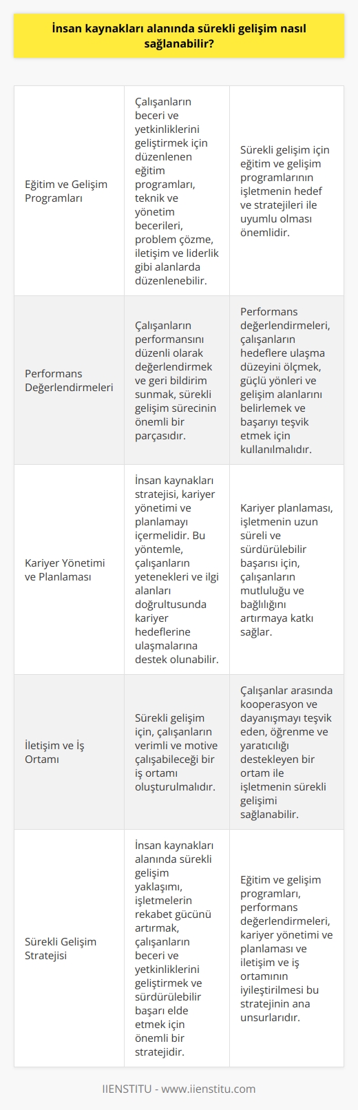 Sürekli Gelişim İçin İnsan Kaynakları Stratejileri  İnsan kaynakları alanında sürekli gelişim sağlamak, işletmelerin rekabet gücünü artırmak, çalışan bağlılığını güçlendirmek ve sürdürülebilir başarı elde etmek açısından önem taşımaktadır. Söz konusu sürekli gelişim yaklaşımının ana unsurları aşağıda belirtilmiştir.  Eğitim ve Gelişim Programları  İnsan kaynakları uzmanları, çalışanların beceri ve yetkinliklerini geliştiren eğitim programlarını düzenlemelidir. Bu programlar, teknik ve yönetim becerileri, problem çözme, iletişim ve liderlik gibi alanlarda düzenlenebilir. Sürekli gelişim için eğitim ve gelişim programlarının işletmenin hedef ve stratejileri ile uyumlu olması önemlidir.  Performans Değerlendirmeleri  Çalışanların performansını düzenli olarak değerlendirmek ve geri bildirim sunmak, sürekli gelişim sürecinin önemli bir parçasıdır. Performans değerlendirmeleri, çalışanların hedeflere ulaşma düzeyini ölçmek, güçlü yönleri ve gelişim alanlarını belirlemek ve başarıyı teşvik etmek için kullanılmalıdır.  Kariyer Yönetimi ve Planlaması  İnsan kaynakları stratejisi, kariyer yönetimi ve planlamayı içermelidir. Bu yöntemle, çalışanların yetenekleri ve ilgi alanları doğrultusunda kariyer hedeflerine ulaşmalarına destek olunabilir. Kariyer planlaması, işletmenin uzun süreli ve sürdürülebilir başarısı için, çalışanların mutluluğu ve bağlılığını artırmaya katkı sağlar.     ve İş Ortamı  Sürekli gelişim için, çalışanların verimli ve motive çalışabileceği bir iş ortamı oluşturulmalıdır. Çalışanlar arasında kooperasyon ve dayanışmayı teşvik eden, öğrenme ve yaratıcılığı destekleyen bir  ile işletmenin sürekli gelişimi sağlanabilir.  Sonuç olarak, insan kaynakları alanında sürekli gelişim yaklaşımı, işletmelerin rekabet gücünü artırmak, çalışanların beceri ve yetkinliklerini geliştirmek ve sürdürülebilir başarı elde etmek için önemli bir stratejidir. Eğitim ve gelişim programları, performans değerlendirmeleri, kariyer yönetimi ve planlaması ve  ve iş ortamının iyileştirilmesi bu stratejinin ana unsurlarıdır.