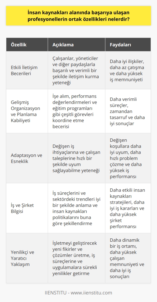 Etkili İletişim Becerileri  İnsan kaynakları alanında başarıya ulaşan profesyonellerin ortak özellikleri, etkili iletişim becerilerine sahip olmalarıdır. Bu beceriler, çalışanlarla, yöneticilerle ve diğer paydaşlarla olan ilişkilerde başarılı ve verimli bir şekilde iletişim kurmalarını sağlar.  Gelişmiş Organizasyon ve Planlama Kabiliyeti  Başarılı insan kaynakları profesyonelleri, organizasyon ve planlama kabiliyetine sahip olmaları gereklidir. Çalışanların işe alımı, performans değerlendirmeleri ve eğitim programlarını koordine etmek gibi çeşitli görevleri başarıyla yerine getirebilmek için bu becerilere ihtiyaç duyarlar.  Adaptasyon ve Esneklik  İnsan kaynakları profesyonelleri, değişen iş ihtiyaçlarına ve çalışan taleplerine hızlı bir şekilde uyum sağlayabilme yeteneğine sahip olmalıdır. Başarılı olanlar, sürekli gelişen iş dünyasında adaptasyon ve esneklik göstererek, işletmenin başarısı için gerekli olan uygun stratejileri benimserler.  İş ve Şirket Bilgisi  İnsan kaynakları alanında başarıya ulaşan profesyoneller, aynı zamanda, iş ve şirket bilgisi bakımından geniş bir perspektife sahip olmalıdır. Bu sayede, iş süreçlerini ve sektördeki trendleri iyi bir şekilde anlayarak, insan kaynakları politikalarının ve uygulamalarının bu unsurlara göre şekillendirilmesi sağlanır.  Yenilikçi ve Yaratıcı Yaklaşım  Başarılı insan kaynakları profesyonelleri, yenilikçi ve yaratıcı düşünceye açık olmaları sayesinde, işletmeyi geliştirecek yeni fikirler ve çözümler üretebilirler. Bu tür profesyoneller, iş süreçlerine ve uygulamalara sürekli yenilikler getirerek, sürekli iyileştirme ve gelişim ortamını desteklerler.  Ekip Çalışması ve Liderlik Kabiliyeti  İnsan kaynakları yöneticileri ve uzmanları, ekip çalışması ve liderlik becerilerine sahip olmalıdır. Başarıya ulaşan profesyoneller, ekip üyeleri arasında uyumu sağlayarak ve yönlendirerek, ortak hedefler doğrultusunda çalışmalarını yönetebilirler. Bu sayede, insan kaynakları alanında verimliliğin sağlanması ve işletme başarısının artırılması mümkün olmaktadır.