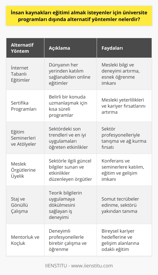 İnternet Tabanlı Eğitimler  İnsan kaynakları eğitimi almak isteyenler için üniversite programları dışında alternatif yöntemlerden biri internet tabanlı eğitimlerdir. Bu eğitimler sayesinde, isteyen kişiler dünyanın her yerinden katılıp mesleki bilgi ve deneyimlerini artırabilirler.  Sertifika Programları  Ayrıca, insan kaynakları alanında sertifika programları da düşünülebilir. Sertifika programları kısa süreli olup, özellikle belirli bir konuda uzmanlaşmak isteyenler için uygundur. Bu programlar mesleki yeterlilikleri ve kariyer fırsatlarını artırmaya yardımcı olacaktır.  Eğitim Seminerleri ve Atölyeler  İnsan kaynakları alanında düzenlenen eğitim seminerleri ve atölyeler de uygun alternatif yöntemler içerisinde yer alır. Katılımcılar, bu etkinlikler vasıtasıyla son trendleri ve en iyi uygulamaları öğrenirken, sektör profesyonelleriyle tanışma ve ağ kurma fırsatı da yakalar.  Meslek Örgütlerine Üyelik  Meslek örgütlerine üyelik, insan kaynakları eğitimi almayı isteyenlere sektörle ilgili güncel bilgiler sunar. Aynı zamanda bu örgütlerin düzenlediği konferans ve seminerlere katılım, eğitim ve gelişim imkanı sağlayacaktır.  Staj ve Gönüllü Çalışma  İnsan kaynakları alanında eğitim almanın bir diğer yolu da    veya gönüllü olarak bir işyerinde çalışmaktır. Bu şekilde, teorik bilgilerin uygulamaya dökülüp, daha somut tecrübeler edinilebilir.  Mentorluk ve Koçluk  Son olarak, insan kaynakları alanında deneyimli profesyonellerle mentorluk ve koçluk ilişkisi kurarak eğitim almak da değerlendirilebilir. Bu yöntemle bireysel kariyer hedeflerine ve gelişim alanlarına odaklı bir şekilde öğrenme sağlanabilir.  Özetle, İnsan kaynakları eğitimi almak isteyenler için üniversite programları dışında, internet tabanlı eğitimler, sertifika programları, eğitim seminerleri ve atölyeler, meslek örgütlerine üyelik, staj ve gönüllü çalışma, mentorluk ve koçluk gibi çeşitli alternatif yöntemler bulunmaktadır. Bu yöntemler sayesinde, kişiler kendi öğrenme hızlarında ve bütçelerinde,   ne göre eğitim alarak sektörde başarılı olabilirler.