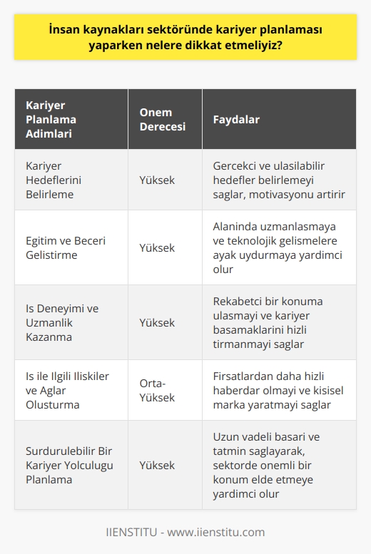 Kariyer Hedeflerini Belirleme  İnsan kaynakları sektöründe kariyer planlaması yaparken dikkat etmemiz gereken ilk nokta, kariyer hedeflerimizi açık ve net bir şekilde belirlemektir. Bu doğrultuda, öncelikle kendi yeteneklerimizi, ilgi alanlarımızı ve beklentilerimizi göz önünde bulundurarak gerçekçi ve ulaşılabilir hedefler belirleyebiliriz.  Eğitim ve Beceri Geliştirme   Kariyer hedeflerine ulaşmak için eğitim ve beceri geliştirmeye yönelik stratejiler belirlenmelidir. Alanında uzmanlaşmak ve gelişmekte olan teknolojilere ve yöntemlere hakim olmak, insan kaynakları alanında kariyer basamaklarını başarılı bir şekilde çıkmamızı sağlayacaktır. Bu nedenle, sürekli öğrenme ve kendini geliştirme prensibini benimseyerek, gerekli eğitim ve sertifikaları tamamlamak önem arz etmektedir.  İş Deneyimi ve Uzmanlık  Belirlediğimiz kariyer hedeflerine ulaşabilmek ve sektörde rekabetçi bir konumda olabilmek için iş deneyimi ve uzmanlık kazanmak şarttır. Yapılan işlerde ve projelerde etkin rol almak, işverenler ve müşteriler tarafından takdir edilen bir profili ortaya çıkaracaktır. İş deneyimini arttırarak ve belirli bir alanda uzmanlaşarak, insan kaynakları sektöründeki kariyer basamaklarını hızlı ve sağlam bir şekilde tırmanabiliriz.  İş ile İlgili İlişkiler ve Ağlar  Kariyer planlaması sürecinde, iş ile ilgili ilişki ve ağlar önemli bir bileşen olarak değerlendirilmelidir. Sektörde güçlü bağlar kurarak, kendi profesyonel ağımızı oluşturabilir ve bu sayede fırsatlardan daha hızlı haberdar olabiliriz. Ayrıca, işveren ve çalışanlarla doğru ve doğal ilişkiler kurarak, kendi kişisel markamızı yaratmak ve sektörde otoriter bir konuma gelmek mümkündür.  Özetle, insan kaynakları sektöründe kariyer planlaması yaparken, kariyer hedeflerini belirlemek, eğitim ve becerileri geliştirmek, iş deneyimi ve uzmanlık kazanmak, iş ile ilgili ilişkiler ve ağları kurmak ve geliştirmek gibi faktörleri dikkate alarak başarılı ve sürdürülebilir bir kariyer yolculuğuna yönelmek önemlidir. Bu unsurlar sayesinde, insan kaynakları alanında hedeflerimize ulaşabilecek ve sektörde önemli bir konuma gelebiliriz.