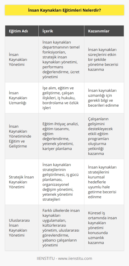 İnsan Kaynakları alanından birbirinden farklı eğitimler bulunmakta. Enstitü de İnsan Kaynakları Yönetimi, İnsan Kaynakları   lığı, İnsan Kaynakları Yönetimininde Eğitim ve Geliştirme gibi eğitimler bulunmakta.