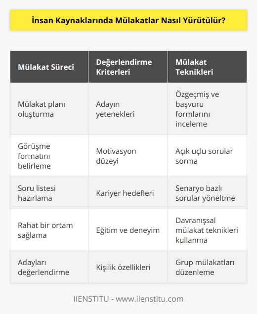 Mülakatlar, insan kaynakları tarafından başvuruyu değerlendirmek ve adayın uygunluğunu değerlendirmek için kullanılan bir yöntemdir. Mülakatlar, potansiyel adayların iş pozisyonuyla ilgili yeteneklerini, motivasyonunu ve eğitimlerini değerlendirmek için kullanılır. Mülakatlar, kurum için en uygun adayı seçmek için çalışanlara yönelik özgeçmişleri ve çeşitli başvuru formlarını değerlendirmek için de kullanılır.  Mülakatların etkili bir şekilde yürütülmesi için, öncelikle bir mülakat planı oluşturulmalıdır. Mülakat planı, adaylarla yapılacak görüşmelerin sayısını, süresini, görüşme formatını ve sorularını içermelidir. Mülakat süreci, adayların kendilerini en iyi şekilde sunmalarını sağlamak için özgür ve rahat bir ortam oluşturmak için özen gösterilmelidir. Mülakatlar, başvuruya ve özgeçmişe dayalı sorularla başlayarak, adayın yetenekleri, motivasyonu, kariyer hedefleri ve kişilik özellikleri hakkında daha fazla bilgi edinmek için   a kadar her şeyi kapsayabilir. Mülakat süreci, adayların kariyer hedefleri ve çalışma stilini belirlemek için kullanılan görev tanımları, görevler ve roller hakkında sorulara da sahip olabilir.