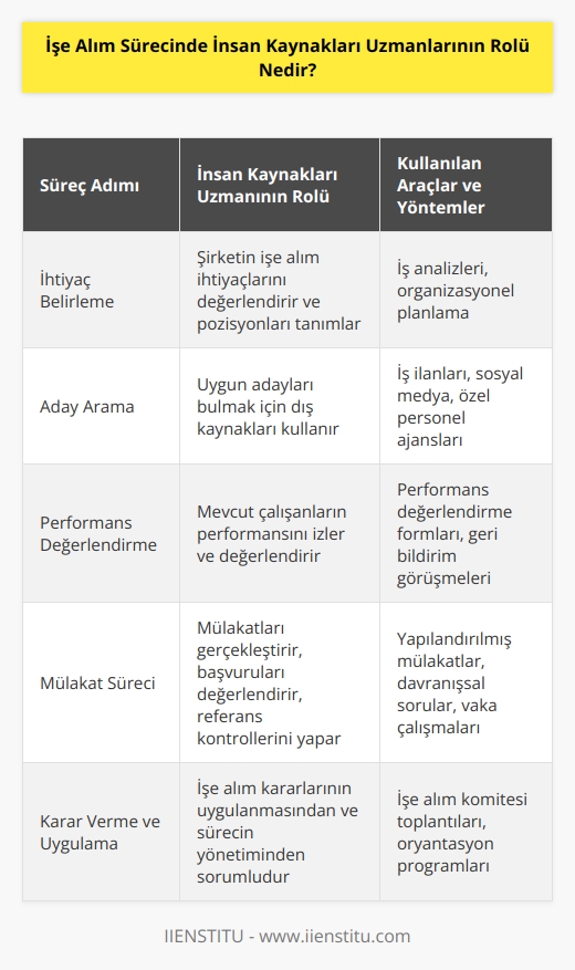 İnsan Kaynakları Uzmanları, işe alım sürecinin başından sonuna kadar rol oynarlar. İlk olarak, şirketin işe alım ihtiyaçlarını değerlendirmek ve uygun adayları aramak için pozisyonları tanımlayacaklar. Bunu takiben, uygun adaylar bulmak için dış kaynakları kullanırlar (örneğin, ek işçi aramaları,   , özel personel ajansları). Ayrıca, insan kaynakları uzmanları aynı zamanda mevcut çalışanların performansının izlenmesi ve değerlendirilmesi ile ilgili sorumlulukları vardır. İnsan kaynakları uzmanları ayrıca mülakatları gerçekleştirmek, başvuruları değerlendirmek, referans kontrollerini gerçekleştirmek ve uygun adayların seçimi sırasında yardımcı olmak için önemli bir rol oynarlar. Son olarak, insan kaynakları uzmanları aynı zamanda işe alım kararlarının uygulanmasından ve tüm işe alım sürecinin yönetiminden sorumludurlar.