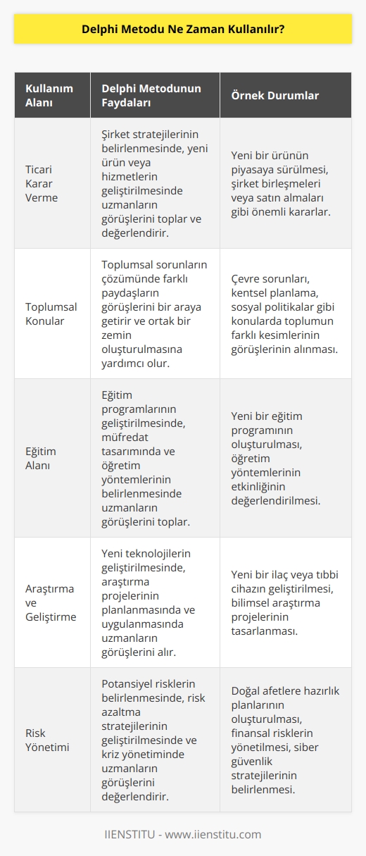 Delphi Metodu, bir karar verme sürecinde katılımcıların görüşlerini toplayan ve karar verme sürecini daha etkin bir şekilde yöneten bir yöntemdir. Genellikle gruplardaki çeşitli katılımcıların görüşlerini toplamak, bir konu hakkında fikirleri değerlendirmek veya bir problem hakkında çözümlerin ortaya çıkmasını sağlamak için kullanılır. Delphi Metodu, ticari, toplumsal ve eğitimsel alanlarda etkili ve güvenilir bir şekilde kullanılmaktadır.