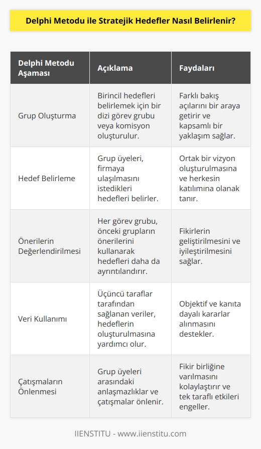 Delphi Metodu, bir stratejik    için çoğu zaman grup çalışmasına benzer bir yaklaşım kullanır. Grup çalışmasında, birincil hedefleri belirlemek için bir dizi görev grubu veya komisyon oluşturulur. Grup üyeleri, strateji geliştirme ve hedefler belirleme sürecine katılarak, firmaya ulaşılmasını istediği hedefleri belirler. Her görev grubu, önceki görev gruplarının ürettiği önerileri kullanarak, hedefleri daha da ayrıntılandırarak ve üçüncü taraflar tarafından sağlanan verilere dayanarak hedeflerin oluşturulmasına yardımcı olur. Delphi Metodunda, üyelerin hedefleri belirlemesine yardımcı olacak fikirler üzerinde çalışırken, grup üyeleri arasındaki anlaşmazlıklar ve çatışmalar önlenir. Delphi Metodu, karar alma aşamasında herhangi bir tek taraflı etkiyi önlemek için tasarlanmıştır.