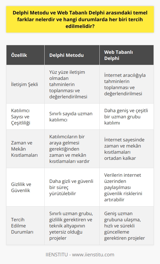 Delphi Metodu ile Web Tabanlı Delphi Arasındaki Farklar  Delphi Metodu, öncelikle uzmanların tahminlerinin iyileştirilmesi yoluyla geleceği belirsiz konular ile ilgili öngörülerde bulunma amacıyla kullanılır. Öte yandan, Web Tabanlı Delphi, günümüzde teknolojinin gelişmesi ve internetin yaygınlaşması sayesinde ortaya çıkan ve Delphi Metodunun prensiplerine dayanan, bununla birlikte geleneksel Delphiye göre daha hızlı ve pratik bir yöntemdir.  Delphi Metodu, uzmanlar arasında süreç boyunca yüz yüze iletişim olmaksızın tahminlerin toplanması ve değerlendirilmesi üzerine kurulu bir yöntemken, Web Tabanlı Delphi bu süreci internet aracılığıyla gerçekleştirir. Bu sayede Web Tabanlı Delphi, zaman ve mekan kısıtlamalarını ortadan kaldırarak hem verilerin toplanmasını hızlandırır hem de katılımcıların sayısı ve çeşitliliğini artırarak daha geniş bir perspektif elde etmeye imkan tanır.  Hangi Durumlarda Hangi Yöntem Tercih Edilmelidir?  Geleneksel Delphi Metodunun tercih edileceği durumlar, genellikle daha sınırlı bir uzman grubuyla çalışılması gereken ve sürecin daha gizli yürütülmesini isteyen projelerde olabilir. Ayrıca, teknik altyapının yetersiz olduğu durumlarında da Delphi Metodu kullanılabilir.  Web Tabanlı Delphinin tercih edilmesi ise, daha geniş bir uzman grubuna ulaşmanın gerekliliği, sürecin daha hızlı yürütülmesi ve sürekli güncellenmesi gerekliliği durumlarında daha avantajlıdır. İnternetin sağladığı kolay erişim ve iletişim olanakları sayesinde anında geri bildirim alınabilir ve projenin zaman ve maliyet açısından daha verimli olması sağlanabilir.  Sonuç olarak, her iki yöntemin de avantajları ve değerlendirmelerine göre tercih edilebilir. Önemli olan, projenin özelliklerine ve sürecin işleyişine uygun en etkili yöntemi seçmektir.