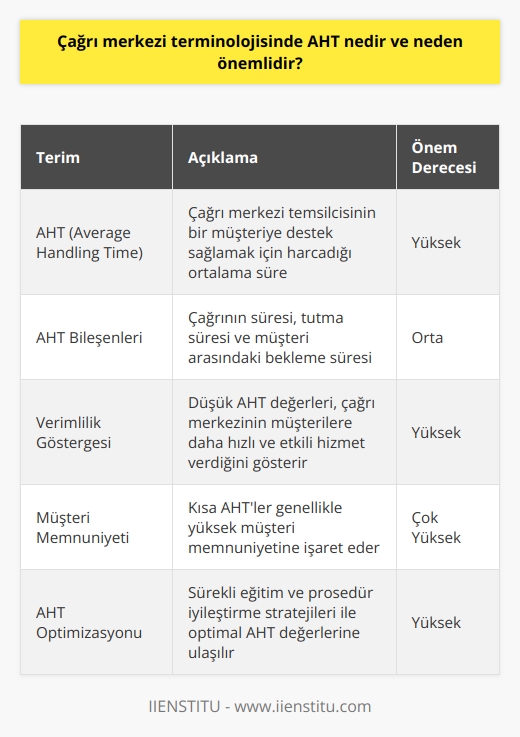 AHTnin Tanımı  Çağrı merkezi terminolojisinde AHT, ortalama hizmet süresi anlamına gelen Average Handling Time ifadesinin kısaltmasıdır. Bu süre, çağrı merkezi temsilcisinin bir müşteriye destek sağlamak için harcadığı zamanı açıklar.  AHTnin Hesaplanması  AHT, çağrının süresi, tutma süresi ve müşteri arasındaki bekleme süresi olmak üzere üç ana bileşene dayanarak hesaplanır. Bu değerlerin toplamı, AHT değerini verecektir.  AHTnin Önemi  AHT, çağrı merkezlerinin verimlilik ve müşteri memnuniyeti açısından çok önemli bir göstergedir. Düşük AHT değerleri, çağrı merkezinin müşterilere daha hızlı ve etkili hizmet verdiğini gösterirken, yüksek AHT değerleri, çağrı merkezinin performansında iyileştirmeye ihtiyaç olduğunu ortaya koyar.  Müşteri Memnuniyeti ve AHT İlişkisi  AHTnin doğrudan müşteri memnuniyeti ile ilişkili olduğu bilinmektedir. Kısa AHTler genellikle yüksek müşteri memnuniyetine işaret eder. Bunun nedeni, müşterilerin sorunlarına hızlı çözümler bulmanın, onların beklentilerini karşılayarak memnuniyetini artırmasıdır.  AHTnin Optimizasyonu  Optimal AHT değerlerine ulaşmak için çağrı merkezleri, sürekli eğitim ve prosedür iyileştirme stratejileri uygular. Bu, çağrı merkezi temsilcilerinin işlerine daha öğrenilmiş bir yaklaşım ile başlamasını ve daha verimli hizmet sunmasını sağlar.  Sonuç  AHT, çağrı merkezlerinin performansının ve müşteri memnuniyetinin ölçülmesinde önemli bir araçtır. Hizmet sürelerinin sürekli izlenmesi ve doğru optimizasyon stratejilerinin uygulanmasıyla sağlanan düşük AHT değerleri, çağrı merkezinin müşteri beklentilerini karşılamasına ve sürekli başarılı sonuçlar elde etmesine katkıda bulunacaktır.