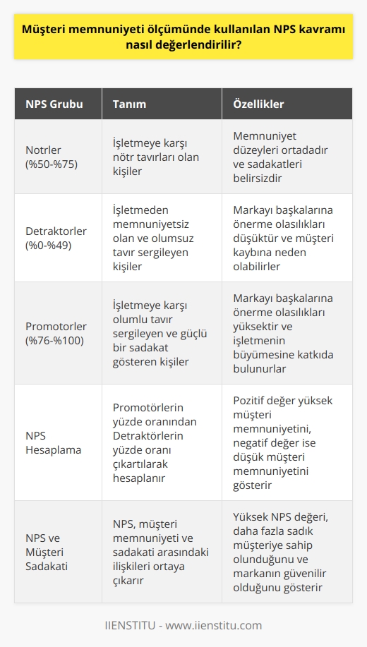 Müşteri Memnuniyeti Ölçümünde NPS Kavramının Değerlendirilmesi  Net Promoter Score (NPS) kavramı, işletmelerin müşteri memnuniyetini ölçme ve değerlendirme sürecinde yaygın olarak kullanılan ve kabul gören bir yöntemdir. Müşterilerin ürünlere ve hizmetlere olan sadakatini ölçen bu yöntem, şirketlerin hizmet kalitesini ve müşteri ilişkilerini taktiklerini daha etkin şekilde belirlemelerine yardımcı olur.  NPS Hesaplaması ve Yorumlanması   NPS, tüm müşterilerden (-100 ile +100 arasında) puan alarak hesaplanır. Müşteriler, bir işletmenin sunduğu ürün veya hizmetlerin kalitesi konusunda 0 (hiç olası değil) ile 10 (son derece olası) arasında bir puan verirler. Müşteriler, bu puanlama sistemi içerisinde üç gruba ayrılır: Nötrler, Detraktörler ve Promotörler.   Nötrler (%50-%75), işletmeye karşı nötr tavırları olan kişilerdir ve memnuniyet düzeyleri ortadadır. Detraktörler (%0-%49), işletmeden memnuniyetsiz olan ve olumsuz tavır sergileyen kişilerdir. Promotörler (%76-%100), işletmeye karşı olumlu tavır sergileyen ve güçlü bir sadakat gösteren kişilerdir.   NPS değeri, Promotörlerin yüzde oranından Detraktörlerin yüzde oranını çıkartarak elde edilir. Eğer NPS değeri pozitifse, müşteri memnuniyeti yüksek olarak kabul edilir. Negatif bir değer elde edilmesi, nispeten düşük müşteri memnuniyetini gösterir.  NPS ve Müşteri Sadakati  NPS kavramı, müşteri memnuniyeti ve sadakati arasındaki ilişkileri ortaya çıkararak şirketlerin gelişim ve iyileştirme yöntemlerini düşünmelerine yardımcı olur. Yüksek bir NPS değeri elde eden işletmeler, daha fazla sadık müşteriye sahip oldukları ve bu müşterilerin markaya olan güvencinin yüksek olduğu sonucunu çıkarabilirler. Bu durum, işletmelerin hedeflenen büyüme ve başarı düzeyine ulaşmaları için önemli bir faktördür.  Aksiyon Alma ve Gelişim  NPS kavramının diğer önemli bir özelliği ise şirketlerin müşteri memnuniyeti konusunda sürekli gelişim sağlayarak rekabet avantajı elde etmelerine olanak tanımasıdır. NPS değerlerini yorumlayarak ve düşük memnuniyet oranlarına sahip Detraktörler üzerinde çalışarak, şirketler olası müşteri kayıplarını önleyebilir ve bu müşterileri daha sadık hale getirebilirler.  Sonuç olarak, NPS kavramının müşteri memnuniyeti ve sadakati ölçümünde değerlendirilmesi, işletmelerin büyüme hedeflerine ulaşmalarında ve rekabetçi olmalarında büyük bir rol oynamaktadır. Bu nedenle, NPS değerlerinin düzenli olarak analiz edilmesi ve elde edilen verilere göre şirket stratejilerinde düzenlemeler yapılması gereklidir.