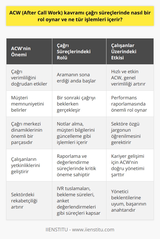 ACW ve Çağrı Süreçlerindeki Rolü  Çağrı merkezi dinamikleri arasında ACW (After Call Work) kavramı önemli bir role sahiptir ve çağrı süreçlerinin etkinliğini doğrudan etkiler. ACW, çağrı merkezi temsilcisinin aramanın sona erdiği anda başlayan ve bir sonraki çağrıyı beklerken gerçekleşen işlemleri ifade eder. Bu süre zarfında temsilci, arama hakkında notlar alır, müşteri bilgilerini günceller ve/veya gerekli diğer işlemleri gerçekleştirir. Bu süreçlerin hızlı ve etkin bir şekilde yürütülmesi, çağrı merkezinin genel verimliliğini ve müşteri memnuniyetini önemli ölçüde etkiler.  Çağrı Süreçlerinin Kompleks Yapısı  Çağrı merkezi süreçlerinin her bir evresinde, çalışanların performansına dair raporlamanın önemli olduğu görülüyor., Bu raporlar temsilcilerin çağrıları ne kadar hızlı ve etkili bir şekilde sonlandırabildiklerini, IVR tuşlamalarının doğru kullanılması, bekleme sürelerinin minimizasyonu ve hatta anket tuşlamalarının değerlendirilmesi gibi süreçleri içinde değerlendirmektedir. Çağrı merkezi çalışanlarının bu süreçlerin her aşaması hakkında bilgi sahibi olmaları ve bunları düzgün bir şekilde yönetebilmeleri önemlidir.  Jargon ve Kariyer Gelişimi  Çağrı merkezi sektöründeki kariyerini ilerletmek isteyen çalışanlar için öncelikli hedef, sektöre özgü jargonu öğrenmek olmalıdır. ACW gibi çeşitli terimlerin ve işlemlerin kullanımı, profesyonel bir şekilde raporların hazırlanması ve değerlendirilmesi açısından büyük önem taşımaktadır. Bu dilin ve süreçlerin öğrenilmesi sayesinde, çalışanlar çağrı merkezi içerisindeki unvan ve yetkilerini geliştirebilir ve daha başarılı bir performans sergileyebilirler. Elbette, yöneticilerin beklentilerine ve performans kriterlerine uyum sağlamak, bu denli rekabetçi bir çalışma alanında ayakta kalmanın temel koşullarındandır.   Sonuç olarak, ACW, çağrı merkezi süreçlerinde önemli bir rol oynar ve çağrı verimliliğini ve müşteri memnuniyetini doğrudan etkileyen işlemleri içerir. Bu süreçlerin düzgün uygulanması, çalışanların yetkinliklerini ve kariyer gelişimini desteklerken, çağrı merkezi sektöründeki başarı ve rekabetçiliği de artırmaktadır.