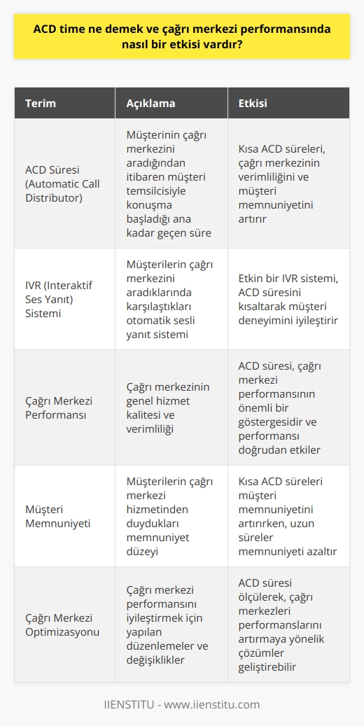 ACD Süresi (Automatic Call Distributor) veya otomatik çağrı dağıtıcısı süresi, çağrı merkezi performansını doğrudan etkileyen önemli bir faktördür. Çağrı merkezi dilinde ACD süresi, bir müşterinin çağrı merkezini aradığından itibaren müşteri temsilcisiyle konuşma başladığı an’a kadar geçen süreyi ifade eder. Bu süreç, müşterinin çağrıyı yapması, IVR (interaktif ses yanıt) sistemindeki tuşlamalar ve ardından bir temsilciye ulaşana kadar geçen sürenin toplamını kapsar.  ACD süresinin çağrı merkezi performansı üzerinde çok büyük bir etkisi vardır. Kısa ACD süreleri, çağrı merkezlerinin daha verimli olduğunu ve müşterilere daha hızlı hizmet verildiğini gösterir. Bu, müşteri memnuniyetini artırır ve çağrı merkezi hizmetinin genel kalitesini yükseltir. Uzun ACD süreleri ise genellikle çağrı merkezinin yoğun olduğunu veya yeterli sayıda personel olmadığını gösterir. Bu da çağrı merkezi performansını olumsuz yönde etkiler çünkü müşterilerin beklemesi gereken süre uzar ve bu da müşteri memnuniyetini azaltır.  ACD süresini ölçerek, çağrı merkezleri performanslarını artırmaya yönelik çözümler geliştirebilir. Örneğin, eğitim ve personel düzenlemeleri gibi değişiklikler gerçekleştirilebilir. Ancak, her çağrı merkezi farklı olduğu için, ACD süresini değerlendirmek ve iyileştirmek için benzersiz ve özelleştirilmiş bir yaklaşım gereklidir.  Sonuç olarak, ACD süresi, çağrı merkezi performansının ne kadar iyi olduğunu belirlemek için önemli bir göstergedir. Bu süreyi ölçmek ve yönetmek, müşteri memnuniyetini artırmak ve genel çağrı merkezi performansını iyileştirmek için esastır. Bu nedenle, çağrı merkezi çalışanlarının ve yöneticilerinin ACD süresi konusunda bilgi sahibi olması ve bu konuda yetkin olması gerekir.