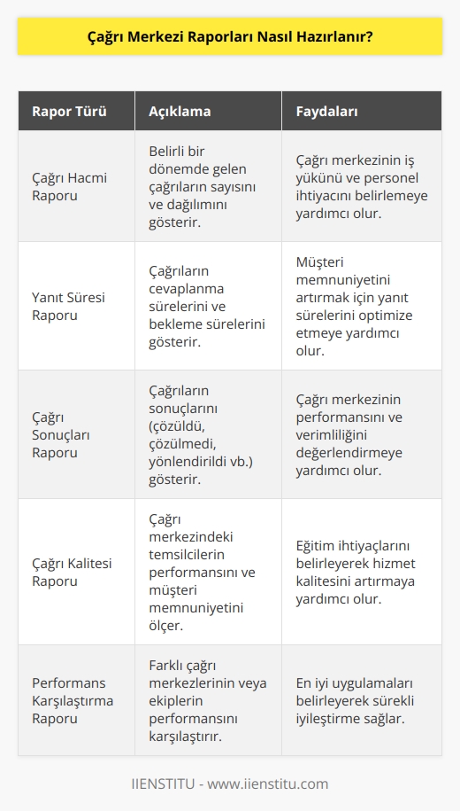 Çağrı merkezi raporlarının hazırlanması, çağrı merkezi faaliyetlerinin ölçülmesi ve yönetilmesi için önemli bir araçtır. Raporlar, çağrı merkezinde gerçekleşen çağrıların sayısını, yanıt sürelerini, çağrıların sonuçlarını, çağrıların kalitesini ve çağrı merkezinin performansını gösterir. Raporlar, çağrı merkezinin faaliyetlerinin izlenmesi ve düzeltilmesi amacıyla kullanılabilir.  Raporların hazırlanması, çağrı merkezinin verilerinin analiz edilmesi ve raporların düzenlenmesi ile başlar. Çağrı merkezi verileri, çağrı merkezinin takip sistemi tarafından toplanır ve daha sonra raporların hazırlanması için kullanılır. Raporlarda gösterilen bilgiler, çağrı merkezinin verileri ve göstergeleriyle karşılaştırılarak gerçek zamanlı olarak izlenebilir.  Raporlar, çağrı merkezlerinin performansının ölçülmesi, yönetilmesi ve iyileştirilmesi için kullanılır. Raporlar, çağrı merkezlerinin performansının karşılaştırılması, çağrı merkezlerinin faaliyetlerinin izlenmesi ve performansının iyileştirilmesi için kullanılır. Raporlar, çağrı merkezinin verilerinin değerlendirilmesi ve çağrı merkezinin faaliyetlerinin geliştirilmesi için kullanılır.