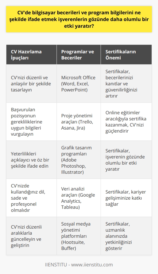 Bilgisayar Becerileri ve Program Bilgilerinin CVde İfade Edilmesi  İş hayatında rekabetin giderek arttığı günümüzde, işverenlerin dikkatini çekmek ve olumlu bir etki yaratmak için özellikle bilgisayar becerileri ve program bilgilerinin CVde doğru bir şekilde ifade edilmesi büyük önem taşımaktadır. İş başvurusu yapılacağı sırada, insan kaynakları uzmanlarının gözünde başarılı bir CV oluşturmak, işverene sizin tutarlılık ve yaratıcılığınızı göstermek bakımından önemlidir. Bunun için öncelikle başvuracağınız pozisyonun gerekliliklerini dikkatle incelemeli ve sahip olduğunuz program bilgileri ve özelliklerinizi buna göre sıralamalısınız.  CV Dizaynının Önemi  Cvnizde sizinle alakalı tüm bilgilerin bir arada ve düzenli bir şekilde sunulması gerekmektedir. Karmaşık bir CV, insan kaynakları uzmanlarının gözünde olumsuz bir izlenim uyandıracaktır. Bu nedenle, CVde kullandığınız dil ve sunuş şekli kadar program bilgilerinin de doğru ve anlaşılır bir şekilde yer alması büyük önem taşımaktadır.  Yeterliliklerin Hazırlanması ve Sunumu  Başvuracağınız iş için gerekli olan bilgisayar programları ve becerilere yönelik yeterliliklerinizi nasıl hazırladığınız ve sunduğunuz, insan kaynakları uzmanları için önemli bir değerlendirme unsuru olacaktır. Bu nedenle, sahip olduğunuz program bilgilerini ve becerilerinizi başvuracağınız pozisyonun gerekliliklerine göre sıralamak ve açıklayıcı bir biçimde ifade etmek, CVnizin kalitesini artırarak işverenin gözünde daha olumlu bir etki yaratmanıza yardımcı olacaktır.  Sertifikaların Kullanımı   İstanbul İşletme Enstitüsü gibi kurumlar tarafından verilen online eğitimlerden faydalanarak, alanınızda daha fazla bilgi edinebilir ve başarılı olmanız halinde sertifika kazanabilirsiniz. Bu sertifikalar, CVnizde belirttiğiniz program bilgilerinin ve becerilerin doğruluğunu teyit eder nitelikte olacağından, işverenlerin gözünde sizin güvenilirliğinizi ve yetkinliğinizi kanıtlamak açısından önemli bir referans sağlayacaktır.