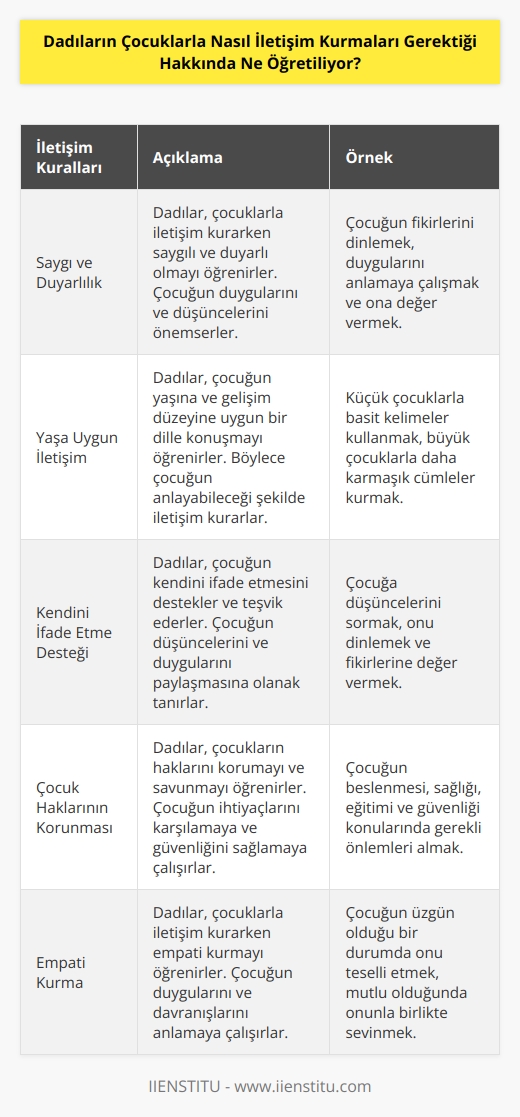 Dadılar çocuklarla    kurarken saygı ve duyarlı olmaları gerektiğini öğretirler. Dadılar, çocuğun yaşına ve gelişim düzeyine uygun bir şekilde konuşmalarını ve kendilerini ifade etmelerini desteklerler. Çocuğun kendini ifade etmesine ve haklarının korunmasına destek olurlar. Dadılar çocuklarla  kurarken karşı tarafı anlamaya çalışırlar ve onların fikirlerini saygıyla karşılarlar. Dadılar, çocukların duygularını ve davranışlarını anlamaya ve onların ihtiyaçlarını karşılamaya çalışırlar.
