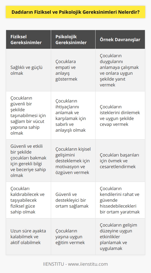 Fiziksel Gereksinimler: • Sağlıklı ve güçlü olmak. • Çocukların güvenli bir şekilde taşınabilmesi için sağlam bir vücut yapısına sahip olmak. • Güvenli ve etkili bir şekilde çocukları bakmak için gerekli bilgi ve   e sahip olmak.  Psikolojik Gereksinimler: • Çocukların empati ve anlayış göstermesi. • Çocukların ihtiyaçlarını anlamak ve karşılamak için sabırlı ve anlayışlı olmak. • Çocukların kişisel gelişimini desteklemek için motivasyon ve özgüven vermek. • Güvenli ve destekleyici bir ortam sağlamak. • Çocukların yaşına uygun eğitim vermek. • Çocuğa karşı hoşgörülü ve sevecen olmak.