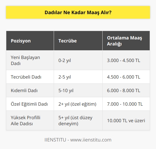 Maaş tutarı, dadının konumuna, tecrübesine,   na ve yeteneklerine bağlı olarak değişir. Bazı durumlarda, dadılar, işverenler tarafından sağlanacak yemek, konaklama ve taşıma gibi daha fazla avantajlarla birlikte, özel olarak tasarlanmış bir maaş paketi alabilirler. Özellikle yüksek profilli ailelerde, dadılar, birkaç bin dolar aylık olarak ödenebilir.
