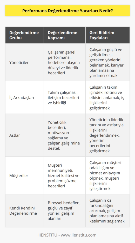 Bu yöntemde birden fazla değerlendirme grubu bulunduğu için performans değerlendirmede oldukça önemli olan geribildirimler daha kapsamlı olmaktadır.