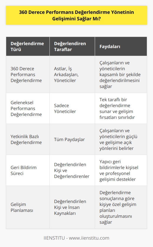 Sözü edilen yöntemde sadece çalışanların değil aynı zamanda yöneticilerin de yetkinliklerinin astları ve iş arkadaşları tarafından değerlendirilmesi yapıldığından yönetici kesiminin de kendini geliştirmesi sağlanmaktadır.