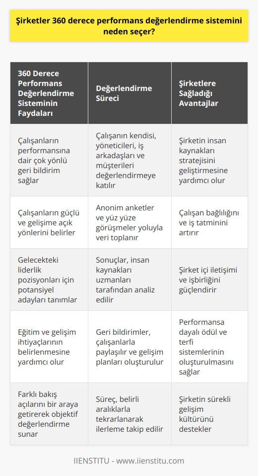Şirketlerin 360 derece performans değerlendirme sistemini seçmesinin sebebi: Mevcut ve gelecekteki liderlerin performans ve potansiyeline dair bir bakış elde etmek. Çalışanların gelişim ihtiyaçlarına dair daha geniş bir bakış elde etmek.