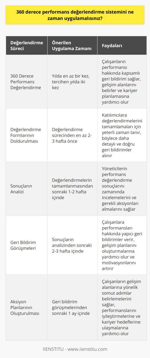 sistemini daha geniş bildirim toplamak adına uyguluyorsanız, basit bir şekilde yöneticilerin çalışan performans değerlendirmesinde bu geri bildirimleri kullanabilmesi için katılımcıların değerlendirmelerini tamamlamaları adına yeterli zaman vermelisiniz.