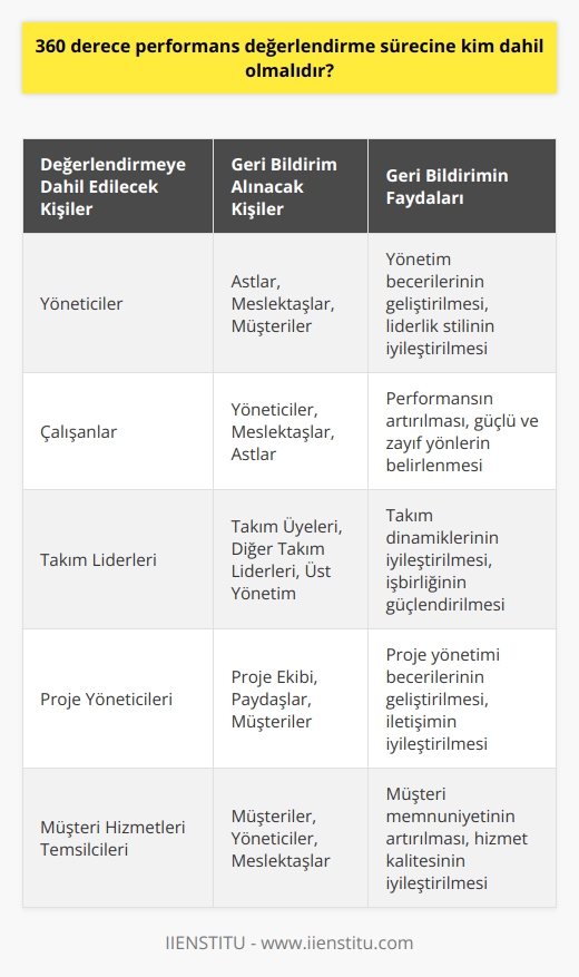Bu aslında iki parçadan oluşan bir soru: kimin için geri bildirim almalısınız ve kimden geri bildirim almalısınız? Bu cevaplar sizin 360 derece performans değerlendirme geri bildirimlerini yönetme nedeninize ve sizin   nüze bağlıdır.
