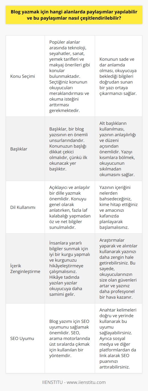 İçin Alanlar ve Çeşitlendirme   için öncelikle uygun konu seçimi önemlidir. Popüler alanlar arasında teknoloji, seyahatler, sanat, yemek tarifleri ve makyaj önerileri gibi konular bulunmaktadır. Seçtiğiniz konunun okuyucuları meraklandırması ve okuma isteğini arttırması gerekmektedir. Önemli olan, konunun sade ve dar anlamda olmasıdır. Böylece, okuyucuya beklediği bilgileri doğrudan sunan bir yazı ortaya çıkarabilirsiniz.  Dikkat Çekici Başlıklar  Başlıklar, bir blog yazısının en önemli unsurlarındandır. Konunuzun başlığı dikkat çekici olmalıdır, çünkü ilk okunacak yer başlıktır. Alt başlıkların kullanılması da yazının anlaşılırlığı ve düzeni açısından önemlidir. Ayrıca, yazıyı kısımlara bölmek, okuyucunun sıkılmadan okumasını sağlar.  Anlaşılır Dil Kullanımı  Açıklayıcı ve anlaşılır bir dille  önemlidir. Konuyu genel olarak anlatırken, fazla laf kalabalığı yapmadan öz ve net bilgiler sunulmalıdır. Ayrıntılara ise alt bölümlerde yer verilmelidir. Yazının içeriğini nelerden bahsedeceğiniz, kime hitap ettiğiniz ve amacınızı kafanızda planlayarak başlamalısınız.  Yararlı Bilgiler ve Alıntılar  İnsanlara yararlı bilgiler sunmak için iyi bir kurgu yapmalı ve kurgunuzu hikayeleştirmeye çalışmalısınız. Hikaye tadında yazılan yazılar okuyucuya daha samimi gelir. Araştırmalar yaparak ve alıntılar kullanarak yazınızı daha zengin hale getirebilirsiniz. Bu sayede, okuyucularınızın size olan güvenleri artar ve yazınız daha profesyonel bir hava kazanır.  SEO Uyumlu Yazılar   için SEO uyumunu sağlamak önemlidir. SEO; arama motorlarında üst sıralarda çıkmak için kullanılan bir yöntemdir. Anahtar kelimeleri doğru ve yerinde kullanarak bu uyumu sağlayabilirsiniz. Ayrıca sosyal medya ve diğer platformlardan da link alarak SEO puanınızı arttırabilirsiniz.  Değerlendirme ve Yayımlama  Yazım işlemi bittikten sonra yazdıklarınızı tekrar okuyarak anlatım bozukluğu, tekrar eden kelimeler ve yazım hatalarını kontrol etmelisiniz. Son olarak içinize sindiyse, yazınızı yayımlayabilirsiniz. İyi  için sürekli olarak yeni konular bulup araştırmalar yaparak kendinizi geliştirmeniz önemlidir.