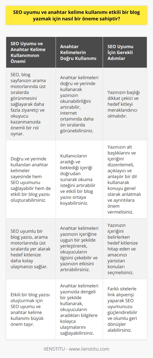 SEO Uyumu ve Anahtar Kelime Kullanımının Önemi  Etkili bir blog yazmak için önemli unsurlardan biri, SEO uyumu ve anahtar kelime kullanımının nasıl bir öneme sahiptir. SEO (Arama Motoru Optimizasyonu), blog sayfanızın arama motorlarında üst sıralarda görünmesini sağlayarak, daha fazla ziyaretçi ve okuyucu kazanmanızda önemli bir rol oynar. Dolayısıyla, doğru ve yerinde kullanılan anahtar kelimeler sayesinde, hem SEO uyumunu sağlayabilir hem de etkili bir blog yazısı oluşturabilirsiniz.  Anahtar Kelimelerin Doğru Kullanımı  Anahtar kelimeler, blog yazınızın konusu ve içeriği ile ilgili önemli terimlerdir. Bu kelimeleri doğru ve yerinde kullanarak, yazınızın okunabilirliğini artırabilir, internet ortamında daha ön sıralarda görünebilir ve hedef kitlenizin ilgi ve merakını uyandırabilirsiniz. Ayrıca, kullanıcıların aradığı ve beklediği içeriği doğrudan sunarak, okuma isteğini artırabilir ve etkili bir blog yazısı ortaya koyabilirsiniz.  SEO Uyumu İçin Gerekli Adımlar  SEO uyumu sağlamak için bazı adımlar atılması gerekir. İlk olarak, yazınızın başlığı dikkat çekici ve hedef kitleyi meraklandırıcı olmalıdır. Ardından, yazınızın alt başlıklarını ve içeriğini düzenlemeli, açıklayıcı ve anlaşılır bir dil kullanarak konuyu genel olarak anlatmalı ve ayrıntılara önem vermelisiniz.  Yazının içeriğini belirlerken, hedef kitlenize hitap eden ve amacınızı yansıtan konuları seçmelisiniz. Ayrıca, insanlara yararlı bilgi vermeye ve hikaye tadında yazılar oluşturmaya özen göstermelisiniz. Bu sayede, okuyucularınızın ilgisini çekebilir ve blogunuzun popülaritesini artırabilirsiniz.  İnternet ortamında sıralamanızı yükseltmek için, farklı sitelerle link alışverişi yaparak SEO uyumunuzu güçlendirebilir ve olumlu geri dönüşler alabilirsiniz. Yazım sürecinin sonunda, yazınızdaki anlatım bozukluğu, tekrar eden kelimeler veya yazım hatalarını kontrol ederek, yazınızı okuyucularınıza sunmaya hazır hale getirebilirsiniz.  Sonuç olarak, SEO uyumu ve anahtar kelime kullanımı, etkili bir blog yazmak için büyük öneme sahiptir ve bu unsurlara dikkat etmek, başarılı bir    için atılması gereken önemli adımlardandır.