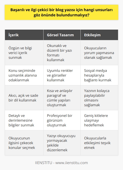 Başarılı ve ilgi çekici bir blog yazısı için dikkate alınması gereken unsurları üç ana başlık altında ele alabiliriz: içerik, görsel ve etkileşim.  İçerik Kalitesi ve Özgünlüğü  Başarılı bir blog yazısı, okuyucunun ilgisini çekecek, bilgi verici ve özgün bir içerik sunmalıdır. Bu amaçla, konu seçimi ve alanında uzmanlık gerektiren detaylı bilgilere yer verilmesi önemlidir. Ayrıca yazı dilinin ve anlatımın akıcı, açık ve sade olması, okuyucunun yazıyı daha rahat takip etmesine yardımcı olacaktır.  Görsel Tasarım ve Okunabilirlik  Blog yazısının görsel tasarımı ve okunabilirlik düzeyi de başarısını etkileyen unsurlardandır. Yazının, okuyucuyu yormayacak şekilde düzenlenmesi, paragraf ve cümle yapılarının kısa ve anlaşılır olması önem taşır. Bunun yanı sıra, yazı içerisinde kullanılan görsellerin ve renklerin uyumlu olması, yazının çekiciliğini ve profesyonel görünümünü artıracaktır.  Etkileşim ve Sosyal Paylaşım  Son olarak başarılı ve ilgi çekici bir blog yazısının sosyal medya üzerinden paylaşılabilir ve etkileşime açık olması gerekmektedir. Yazının sonuna eklenen yorum ve görüş bölümü, okuyucuların düşüncelerini paylaşarak yazıya katkıda bulunmasını sağlar. Ayrıca, sosyal medya hesapları ile bağlantılı olması ve yazının kolayca paylaşılabilmesi, daha geniş kitlelere ulaşarak yazının başarısını artırır.  Sonuç olarak, başarılı ve ilgi çekici bir blog yazısı için özgün ve kaliteli içeriğin sunulması, görsel tasarım ve okunabilirliğin sağlanması ve yazının sosyal paylaşım ve etkileşim ile geniş kitlelere ulaşması göz önünde bulundurulmalıdır. Bu unsurlara dikkat edilerek, blog yazarları hedef kitlelerini genişletebilir ve başarıya ulaşabilirler.