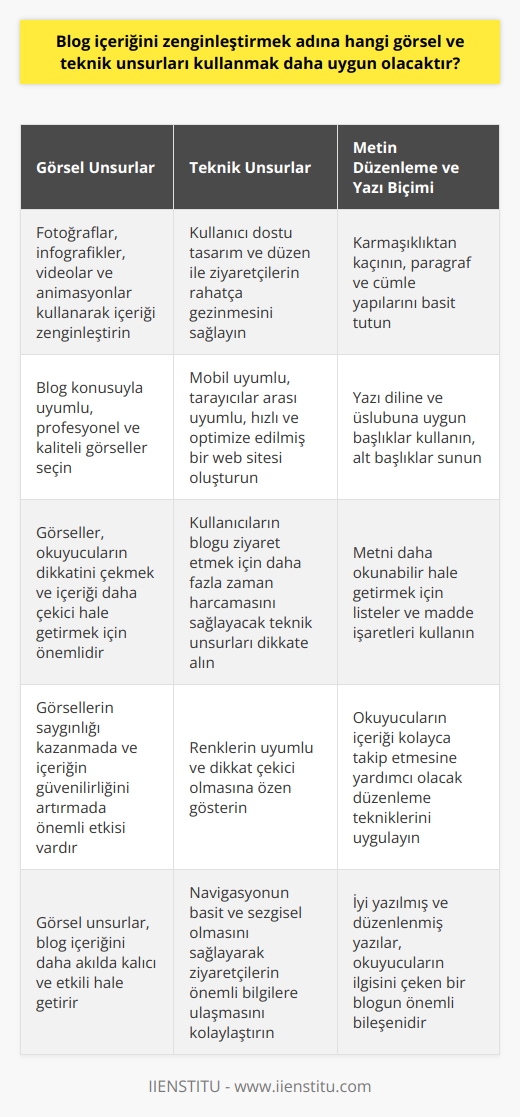 Görsel Unsurlar  Blog içeriğinde görsel unsurlar kullanmak okuyucuların dikkatini çekmek, içeriği zenginleştirmek ve daha çekici hale getirmek için önemlidir. Öncelikle, kullanılacak görsel malzemelerin blog konusuyla uyumlu olması gerekmektedir. Görsel unsurlar arasında fotoğraflar, infografikler, videolar ve animasyonlar bulunabilir. Profesyonel ve kaliteli görseller kullanmak, okuyucuların saygınlığını kazanmada ve içeriğin güvensizliğini artırmada önemli bir etkiye sahiptir.  Teknik Unsurlar  İçeriğin teknik yönleri de blog okuyucularının deneyimleri için önemlidir. Kullanıcı dostu tasarım ve düzen, ziyaretçilerin site içinde rahatlıkla gezinmesine ve içeriğin özelliklerine kolayca erişmesine olanak tanımaktadır. Mobil uyumlu ve tarayıcılar arası uyumluluğa sahip, hızlı ve optimize edilmiş bir web sitesi ise kullanıcıların blogu ziyaret etmek için daha fazla zaman harcamasını sağlayacaktır.  Metin Düzenleme ve Yazı Biçimi  İyi yazılmış ve düzenlenmiş yazılar, okuyucuların ilgisini çeken ve içeriği anlamlandıran bir blogun önemli bir bileşenidir. Karmaşıklıktan kaçınarak ve paragraf ve cümle yapılarını mümkün olduğunca basit tutarak okuyucuların okuma deneyimini iyileştirmek önemlidir. Yazı diline ve üslubuna uygun başlıklar kullanmak, uygun alt başlıklar sunmak ve metni daha fazla okunabilir hale getirmek için gerektiğinde listeler ve madde işaretleri kullanmak, okuyucunun içeriği kolayca takip etmesine yardımcı olacaktır.  Renk ve     Blogun görsel tasarımı ve renk seçenekleri de okuyucuların deneyimleri üzerinde etkili olacaktır. Renklerin uyumlu ve dikkat çekici olması, kullanıcıların okuyabileceği ve içeriğe odaklanabileceği bir ortam yaratmak için önemlidir.  ve navigasyonun basit ve sezgisel olması, ziyaretçilerin önemli bilgilere ulaşmakta zorlanmayacağı bir blog deneyimi sağlayacaktır.  Sonuç olarak, blog içeriğini zenginleştirmek için uygun görsel ve teknik unsurları kullanmak okuyucuların deneyimini daha keyifli ve etkili hale getirecektir. Bu unsurları dikkate alarak bir blog yazısı hazırlamak, içeriğin başarısını ve takipçi sayısını artırmaya yardımcı olacaktır.