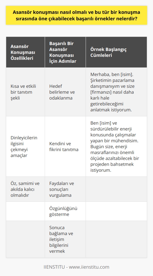 Asansör Konuşması Özellikleri  Asansör konuşması, kısa ve etkili bir tanıtım şekli olup, dinleyicilerin ilgisini çekmeyi amaçlar. Bu tür konuşmaların başarılı olabilmesi için; öz, samimi ve akılda kalıcı olmaları gerekir. İşte başarılı bir asansör konuşması için izlenmesi gereken adımlar:  Hedef Belirleme ve Odaklanma  Asansör konuşmasında, sunulan bilgilerin hedef kitlenin ihtiyaçlarına ve ilgi alanlarına odaklanması önemlidir. Dinleyicinin kim olduğunu bilmek ve ona göre bir   k, konuşmanın daha etkili olmasını sağlar.  Kendini ve Fikrini Tanıtma  Konuşmacının kendini ve sunulan fikri veya projeyi tanıtmak için kısa bir giriş yapması gerekir. Bu tanıtım, kim olduğunu, ne yaptığını ve nasıl katkı sağlayabileceğini içermelidir.  Faydaları ve Sonuçları Vurgulama  Asansör konuşması sırasında, sunulan fikrin yaratacağı pozitif etkileri ve elde edilecek başarıları vurgulamak önemlidir. Bu sayede dinleyici, konuşmacının değerini ve sunulan projenin cazibesini daha net anlayabilir.  Özgünlüğünü Gösterme  Asansör konuşmasında özgün ve yaratıcı öğeler kullanmak, diğer konuşmacılardan sıyrılmanın etkili bir yoludur. Bu öğeler, dinleyicinin merakını uyandıracak ve konuşmacının göz önünde bulundurulmasını sağlayacaktır.  Sonuca Bağlama ve İletişim Bilgilerini Vermek  Son olarak, asansör konuşmasının sonunda özetleme yaparak konuşmaya başarılı bir şekilde nokta koymak önemlidir. Aynı zamanda, iletişim bilgilerini vermek ve işbirliği fırsatlarını belirtmek de unutulmamalıdır.  Başarılı Örnekler  Başarılı asansör konuşması örnekleri, kısa ve net cümlelerle yapılan etkili bir tanıtım sunar. İşte bu başlangıç ​​cümleleri:  1. Merhaba, ben [isim]. Şirketimin pazarlama danışmanıyım ve size [firmanızı] nasıl daha karlı hale getirebileceğimi anlatmak istiyorum. 2. Ben [isim] ve sürdürülebilir enerji konusunda çalışmalar yapan bir mühendisim. Bugün size, enerji masraflarınızı önemli ölçüde azaltabilecek bir projeden bahsetmek istiyorum.  Sonuç olarak, asansör konuşması; kısa, etkili ve akılda kalıcı bir tanıtım sunarak, dinleyiciyi etkilemeyi ve bağlantı kurmayı amaçlar. Başarılı örnekler bu hedefleri gerçekleştirerek ön plana çıkar.