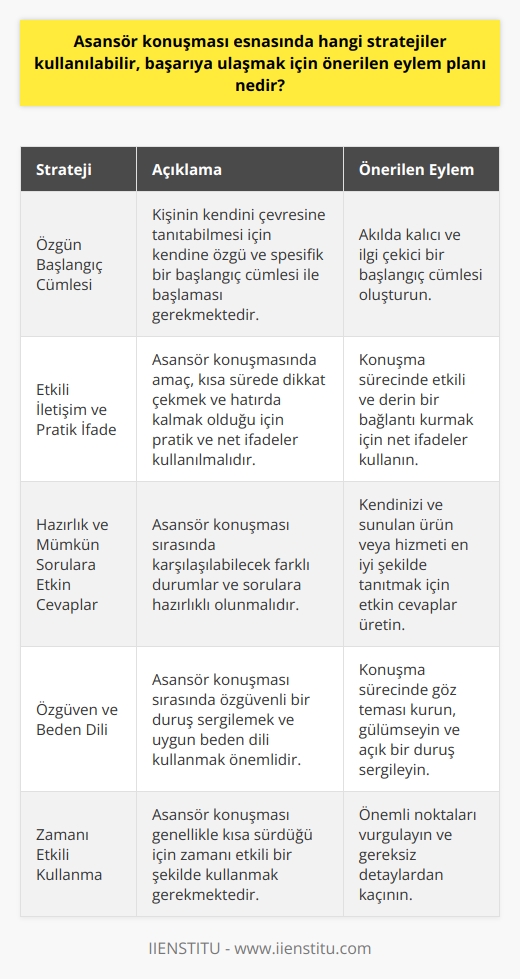 Asansör Konuşmasında Kullanılabilecek Stratejiler ve Başarıya Ulaşmak İçin Eylem Planı  Asansör konuşması kısa süreli bir tanıtım ve kendini ifade etme sürecidir. Bu süre zarfında başarıya ulaşmak için kullanılması gereken stratejiler ve gerçekleştirilmesi önerilen eylemler şöyledir:   Özgün Başlangıç Cümlesi: Kişinin kendini çevresine tanıtabilmesi için kendine özgü ve spesifik bir başlangıç cümlesi ile başlaması gerekmektedir. Bu sayede hem akılda kalıcılık sağlanabilmekte, hem de ilgi çekici olabilmektedir.  Etkili İletişim ve Pratik İfade: Asansör konuşmasında amaç, kısa sürede dikkat çekmek ve hatırda kalmak olduğu için pratik ve net ifadeler kullanılmalıdır. Bu sayede gerçekleştirilecek konuşma sürecinde etkili ve derin bir bağlantı kurulabilmesini sağlamaktadır.  Hazırlık ve Mümkün Sorulara Etkin Cevaplar: Asansör konuşması sırasında karşılaşabilecek farklı durumlar ve sorulara hazırlıklı olunmalıdır. Bu hazırlık sürecinde etkin cevaplar üretilerek kendini ve sunulan ürün veya hizmeti en iyi şekilde tanıtmak mümkün olabilmektedir.  Asansör konuşması başarıya ulaşabilmesi için önemli bir adımdır. Bu adımda kullanılacak olan özgün başlangıç cümleleri, etkili iletişim ve pratik ifadeler ile hazırlık ve sorulara etkin cevaplar verebilmek önemli unsurlardır. Bu unsurların kullanılmasıyle başarıya ulaşmak için önerilen eylem planı gerçekleştirilebilir. Bu sayede kişi karşı tarafın ilgisini çekebilir ve daha detaylı iş görüşmeleri veya iş bağlantıları kurma fırsatı yakalayabilir. İyi bir asansör konuşması ile başarıya ulaşmak için öncelikle özgün ve dikkat çekici bir başlangıç, ardından etkili ve pratik ifadelerle doğru bir iletişim ve hazırlık süreci, son olarak da karşılaşılabilecek sorulara ve heyecanlı durumlara etkin cevaplar verebilme becerisi gerekmektedir. Bu unsurların kullanılmasıyla asansör konuşmasında başarıya ulaşmak mümkün olabilmektedir.