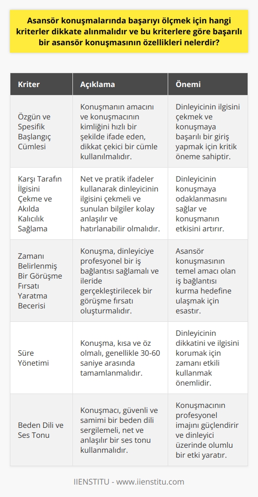 Asansör konuşmalarında başarıyı ölçmek için dikkate alınması gereken kriterler şunlardır: spesifik ve özgün başlangıç cümlesi, karşı tarafın ilgisini çekme ve akılda kalıcılık sağlama, zamanı belirlenmiş bir görüşme fırsatı yaratma becerisi. Başarılı bir asansör konuşmasının özellikleri ise şu şekildedir:  Özgün ve Spesifik Başlangıç Cümlesi  İyi bir asansör konuşmasına sahip olmanın ilk adımı, spesifik ve özgün bir başlangıç cümlesi kullanmaktır. Bu cümle, konuşmanın amacını ve konuşmacının kimliğini hızlı bir şekilde ifade etmeli ve dinleyicinin dikkatini çekmelidir.  Karşı Tarafın İlgisini Çekme ve Akılda Kalıcılık Sağlama  Başarılı bir asansör konuşması, dinleyicinin ilgisini çekebilmeli ve akılda kalıcı olmalıdır. Bu nedenle, konuşmacı, karşı tarafın ilgisini çekmek için net ve pratik ifadeler kullanarak   lıdır. Ayrıca, bu süreçte sunulan bilgilerin dinleyici tarafından kolayca anlaşılması ve hatırlanması önemlidir.  Zamanı Belirlenmiş Bir Görüşme Fırsatı Yaratma Becerisi  Asansör konuşmasının temel amacı, karşılaşılan kişiyle ileride gerçekleştirilecek zamanı belirlenmiş bir görüşme fırsatı yaratmaktır. Bu bağlamda, başarılı bir konuşma, dinleyiciye profesyonel bir iş bağlantısı sağlamalı ve görüşme fırsatı oluşturacak nitelikte olmalıdır.  Sonuç olarak, başarılı bir asansör konuşması, spesifik, özgün ve ilgi çekici başlangıç cümleleri ile başlamalı, karşı tarafın ilgisini çeken ve akılda kalıcı olan ifadeler kullanılmalıdır. Bu süre zarfında sunulan bilgiler kolay anlaşılır olmalı ve dinleyici, başka bir görüşme için çerçeveyi sağlamalıdır.