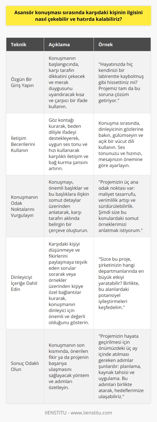 Özgün Bir Giriş Yapın  Asansör konuşması sırasında karşıdaki kişinin ilgisini çekmek ve hatırda kalmak, öncelikle özgün ve etkili bir giriş yapmayı gerektirir. Konuşmanın başlangıcında, karşı tarafın dikkatini çekecek ve merak duygusunu uyandıracak kısa ve çarpıcı bir ifade kullanılabilir.   İletişim Becerilerini Kullanın  Bununla beraber, etkili ve samimi bir iletişimde bulunmak en az konuşmanın içeriği kadar önemlidir. Göz kontağı kurarak,   le ifadeyi destekleyerek, uygun ses tonu ve hızı kullanarak karşılıklı iletişim ve bağ kurma şansı artar.  Konuşmanın Odak Noktalarını Vurgulayın  Asansör konuşması kısa sürede yapıldığı için, konuşmanın odak noktalarını ve önemli detayları vurgulayarak karşıdaki kişinin ilgisini daha fazla çekmek ve hatırda kalmak mümkündür. Konuşmayı, önemli başlıklar ve bu başlıklara ilişkin somut detaylar üzerinden anlatarak, karşı tarafın aklında belirgin bir çerçeve oluşturulabilir.  Dinleyiciyi İçeriğe Dahil Edin  Karşıdaki kişiyi asansör konuşmasına dahil ederek, onun ilgisini canlı tutmak ve hatırda kalmak şansı artar. Onları düşünmeye ve fikirlerini paylaşmaya teşvik eden sorular sorarak veya örnekler üzerinden kişiye özel bağlantılar kurarak, konuşmanın dinleyici için önemli ve değerli olduğunu göstermek önemlidir.   Sonuç Odaklı Olun  Asansör konuşması sırasında, karşıdaki kişiye somut ve net bir hedef sunarak hatırda kalmak kolaylaşır. Konuşmanın son kısmında, önerilen fikir ya da projenin başarıya ulaşmasını sağlayacak yöntem ve adımları özetlemek, başarılı bir asansör konuşması ve uzun vadeli hatırlanma şansı için önemlidir.