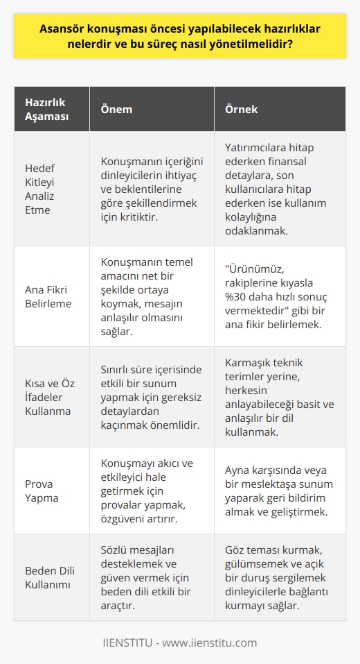 Asansör Konuşması Öncesi Hazırlıklar  Asansör konuşması, kısa ve etkili bir şekilde fikir veya projeyi anlatma yöntemidir. Bu tür konuşmalar için önceden yapılabilecek hazırlıklar şunlardır:  1.   : Konuşmanın içeriğini karşı tarafa uygun hâle getirmek için hedef kitlenin ihtiyaç ve beklentilerini belirlemek önemlidir.  2. Ana Fikri Saptama: Konuşmanın temelini oluşturan ana fikri belirleyerek, mesajın net ve anlaşılır olmasına dikkat etmek gerekir.  3. Kısa ve Öz İfade Kullanma: Asansör konuşması süresi genellikle 30 saniye ile 2 dakika arasında olduğu için ifadelerin kısa, öz ve etkili olması önemlidir.  Asansör Konuşması Sürecinin Yönetimi  Asansör konuşması sürecinin başarılı bir şekilde yönetilmesi için şu adımları uygulamak faydalı olabilir:  1. Prova Yapma: Konuşmayı defalarca prova ederek daha akıcı ve etkileyici bir sunum gerçekleştirmek hedeflenir.  2. Geribildirim Almak: Etrafınızdakilere konuşmanızı dinlettirerek, fikir almak ve geliştirmeye açık noktaları belirlemek önemlidir.  3. Zamanlamanın Ayarlanması: Limitli sürede etkili bir sunum sağlamak adına, konuşmanın süresinin ayarlanması ve zamanında bitirilmesine dikkat etmek gereklidir.  4.    Kullanımı: Konuşma sırasında anlatılan fikri desteklemek ve izleyiciye güven vermek için ni doğru kullanmak önem taşır.  5. İletişim Becerileri Geliştirme: Etkileyici ve ikna edici bir asansör konuşması yapabilmek için iyi bir dinleyici olmak ve karşılıklı    önemlidir.  Sonuç olarak, asansör konuşması öncesi iyi bir hazırlık süreci geçirmek ve sunumu yönetme becerilerini geliştirmek, bu tür konuşmaların başarısı için kritik öneme sahiptir. Hedef kitlenin ihtiyaçlarını göz önünde bulundurarak, verilen süre içerisinde etkili ve akıcı bir konuşma yapmak, karşı tarafın dikkatini çekmek ve projenin ya da fikrin kabul görmesine zemin hazırlayacaktır.