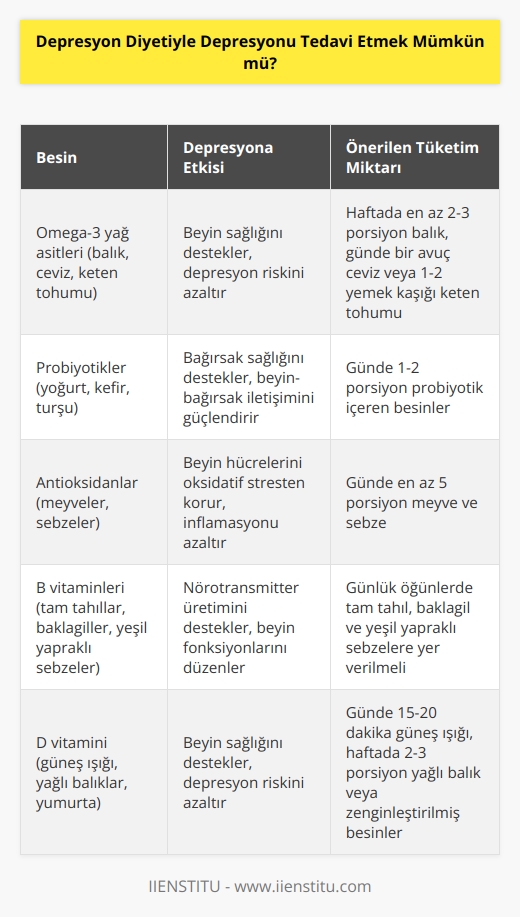 Depresyon Diyetiyle tek başına depresyonu tedavi etmek mümkün değildir. Ancak, beslenme alışkanlıklarının depresyonu destekleyebileceği gösterilmiştir. Beslenme alışkanlıklarının iyileştirilmesi veya sağlıklı beslenme terapisi, depresyon semptomlarının azaltılmasına yardımcı olabilir. Ayrıca, doğru beslenme alışkanlıklarının uzun vadede depresyon semptomlarının önlenmesinde etkili olabileceği de gösterilmiştir.